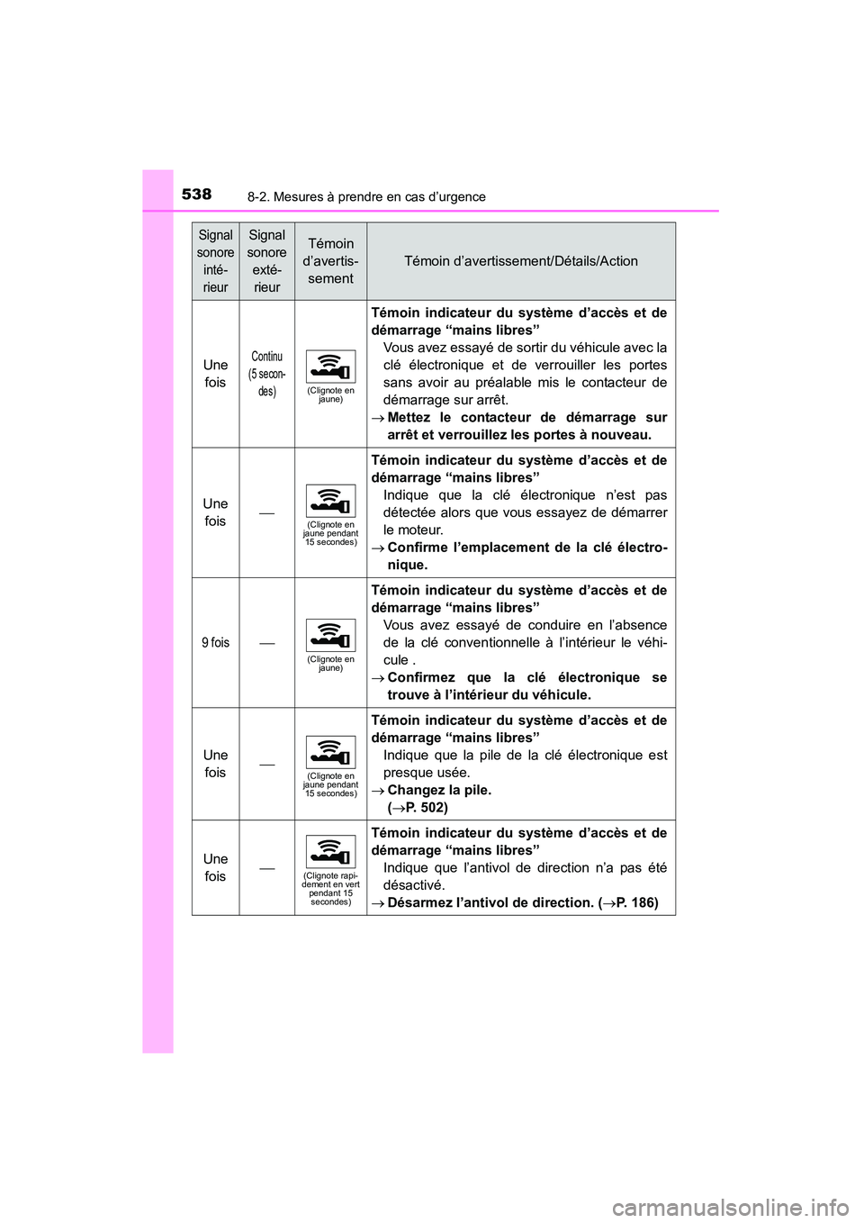 TOYOTA COROLLA 2014  Manuel du propriétaire (in French) 5388-2. Mesures à prendre en cas d’urgence
COROLLA_TMMMS_TMMC_D (OM12F00D)
Une foisContinu
(5 secon- des)
(Clignote en  jaune)
Témoin indicateur du système d’accès et de
démarrage “mains li