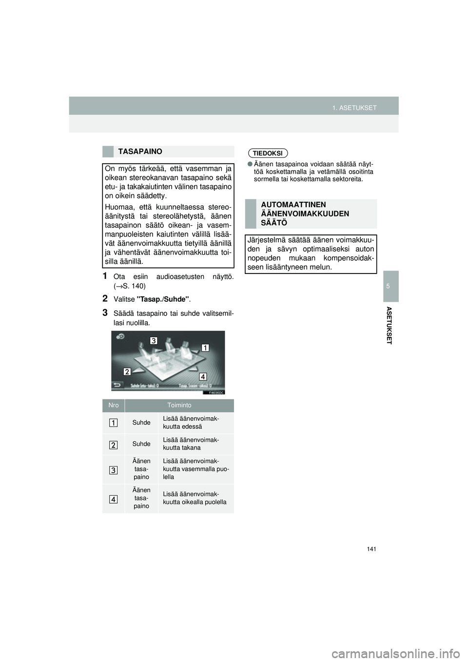 TOYOTA COROLLA 2014 Omistajan Käsikirja (in Finnish) 141
1. ASETUKSET
5
ASETUKSET
OM12J57FI
1Ota esiin audioasetusten näyttö.
(→S. 140)
2Valitse "Tasap./Suhde" .
3Säädä tasapaino tai suhde valitsemil-
lasi nuolilla.
TASAPAINO
On myös tärkeää TOYOTA COROLLA 2014 Omistajan Käsikirja (in Finnish) 141
1. ASETUKSET
5
ASETUKSET
OM12J57FI
1Ota esiin audioasetusten näyttö.
(→S. 140)
2Valitse "Tasap./Suhde" .
3Säädä tasapaino tai suhde valitsemil-
lasi nuolilla.
TASAPAINO
On myös tärkeää