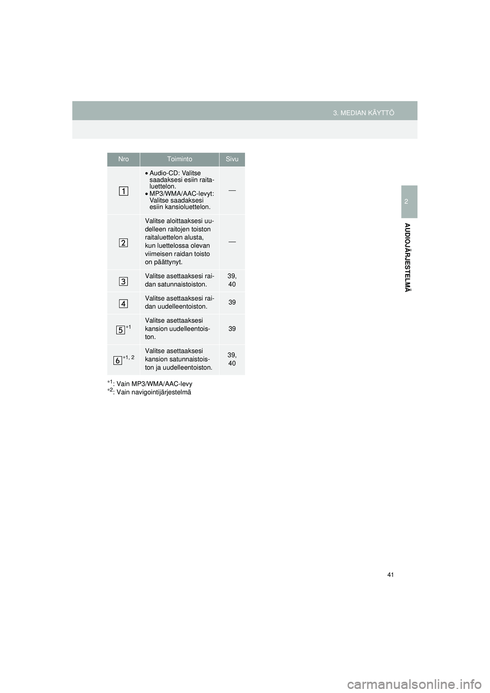 TOYOTA COROLLA 2014  Omistajan Käsikirja (in Finnish) 41
3. MEDIAN KÄYTTÖ
OM12J57FI
2
AUDIOJÄRJESTELMÄ
∗1: Vain MP3/WMA/AAC-levy∗2: Vain navigointijärjestelmä
NroToimintoSivu
• Audio-CD: Valitse 
saadaksesi esiin raita-
luettelon.
• MP3/WMA