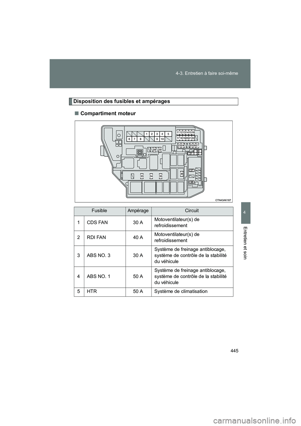 TOYOTA COROLLA 2013  Manuel du propriétaire (in French) 445
4-3. Entretien à faire soi-même
4
Entretien et soin
COROLLA_D
Disposition des fusibles et ampérages
■ Compartiment moteur
FusibleAmpérageCircuit
1 CDS FAN 30 A Motoventilateur(s) de 
refroid