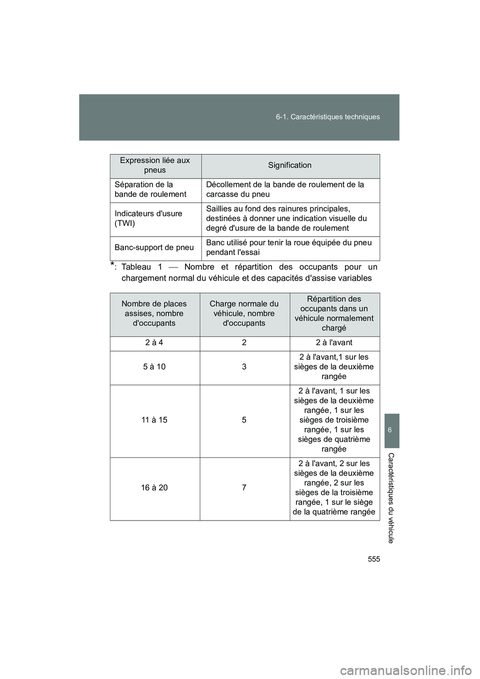 TOYOTA COROLLA 2013 Manuel du propriétaire (in French) 555
6-1. Caractéristiques techniques
6
Caractéristiques du véhicule
COROLLA_D
*: Tableau 1
Nombre et répartition des occupants pour un
chargement normal du véhicule et des capacités dassis TOYOTA COROLLA 2013 Manuel du propriétaire (in French) 555
6-1. Caractéristiques techniques
6
Caractéristiques du véhicule
COROLLA_D
*: Tableau 1
Nombre et répartition des occupants pour un
chargement normal du véhicule et des capacités dassis