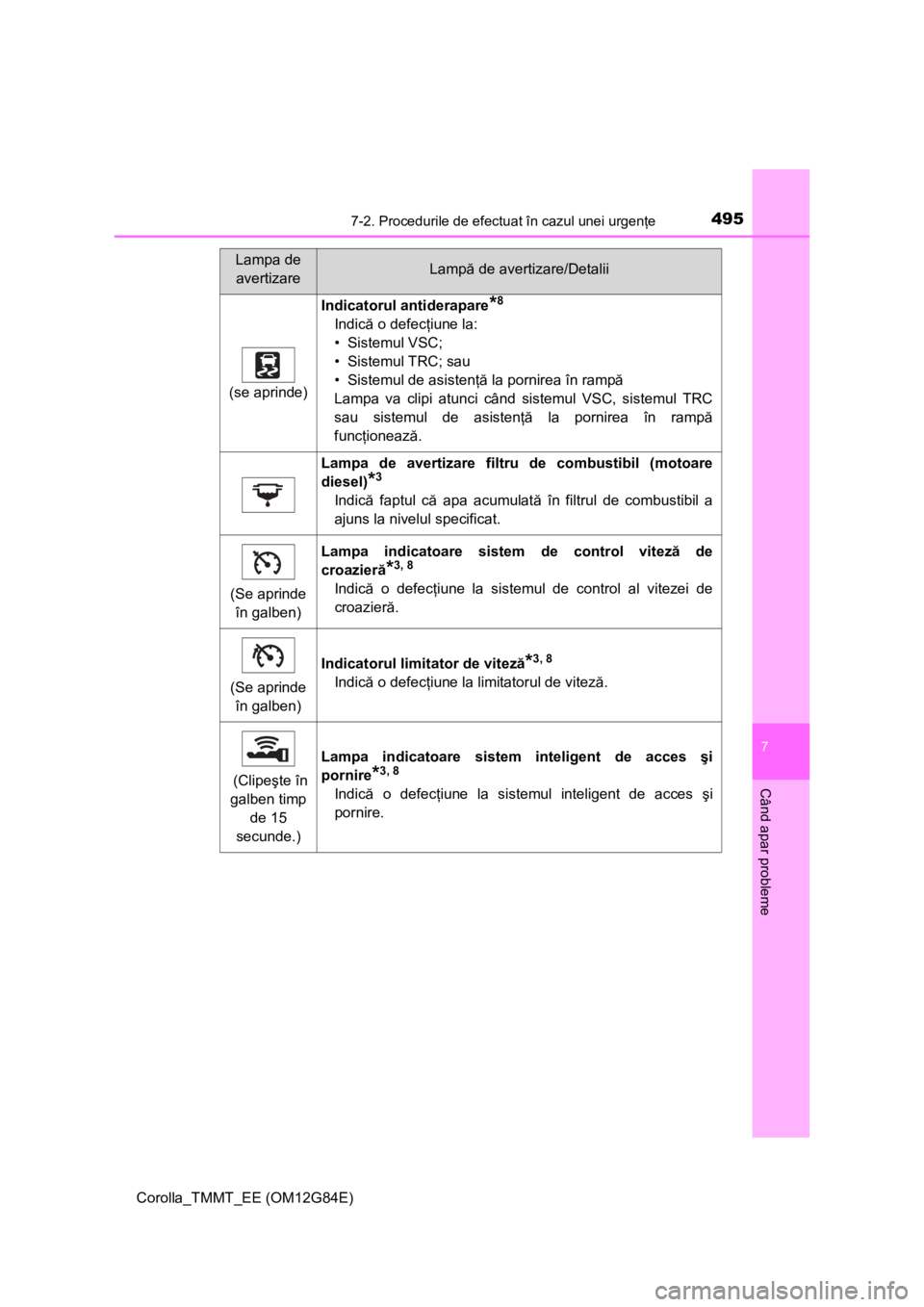 TOYOTA COROLLA 2013 Manual de utilizare (in Romanian) 4957-2. Procedurile de efectuat în cazul unei urgenţe
Corolla_TMMT_EE (OM12G84E)
7
Când apar probleme
(se aprinde)
Indicatorul antiderapare*8
Indică o defecţiune la:
• Sistemul VSC;
• Sistemu TOYOTA COROLLA 2013 Manual de utilizare (in Romanian) 4957-2. Procedurile de efectuat în cazul unei urgenţe
Corolla_TMMT_EE (OM12G84E)
7
Când apar probleme
(se aprinde)
Indicatorul antiderapare*8
Indică o defecţiune la:
• Sistemul VSC;
• Sistemu