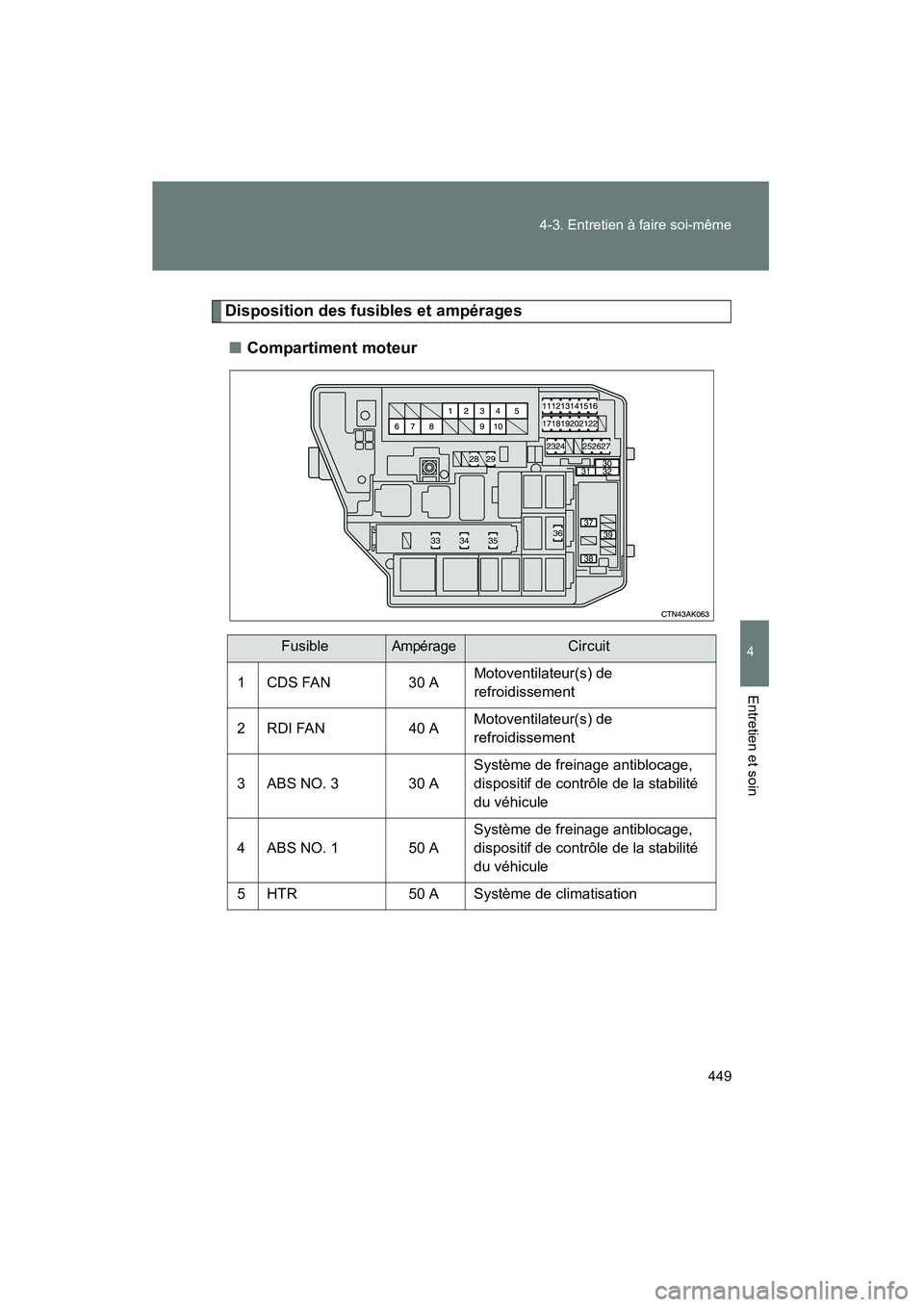 TOYOTA COROLLA 2011 Manuel du propriétaire (in French) 449
4-3. Entretien à faire soi-même
4
Entretien et soin
COROLLA_D
Disposition des fusibles et ampérages
■ Compartiment moteur
FusibleAmpérageCircuit
1 CDS FAN 30 AMotoventilateur(s) de
refroidi TOYOTA COROLLA 2011 Manuel du propriétaire (in French) 449
4-3. Entretien à faire soi-même
4
Entretien et soin
COROLLA_D
Disposition des fusibles et ampérages
■ Compartiment moteur
FusibleAmpérageCircuit
1 CDS FAN 30 AMotoventilateur(s) de
refroidi