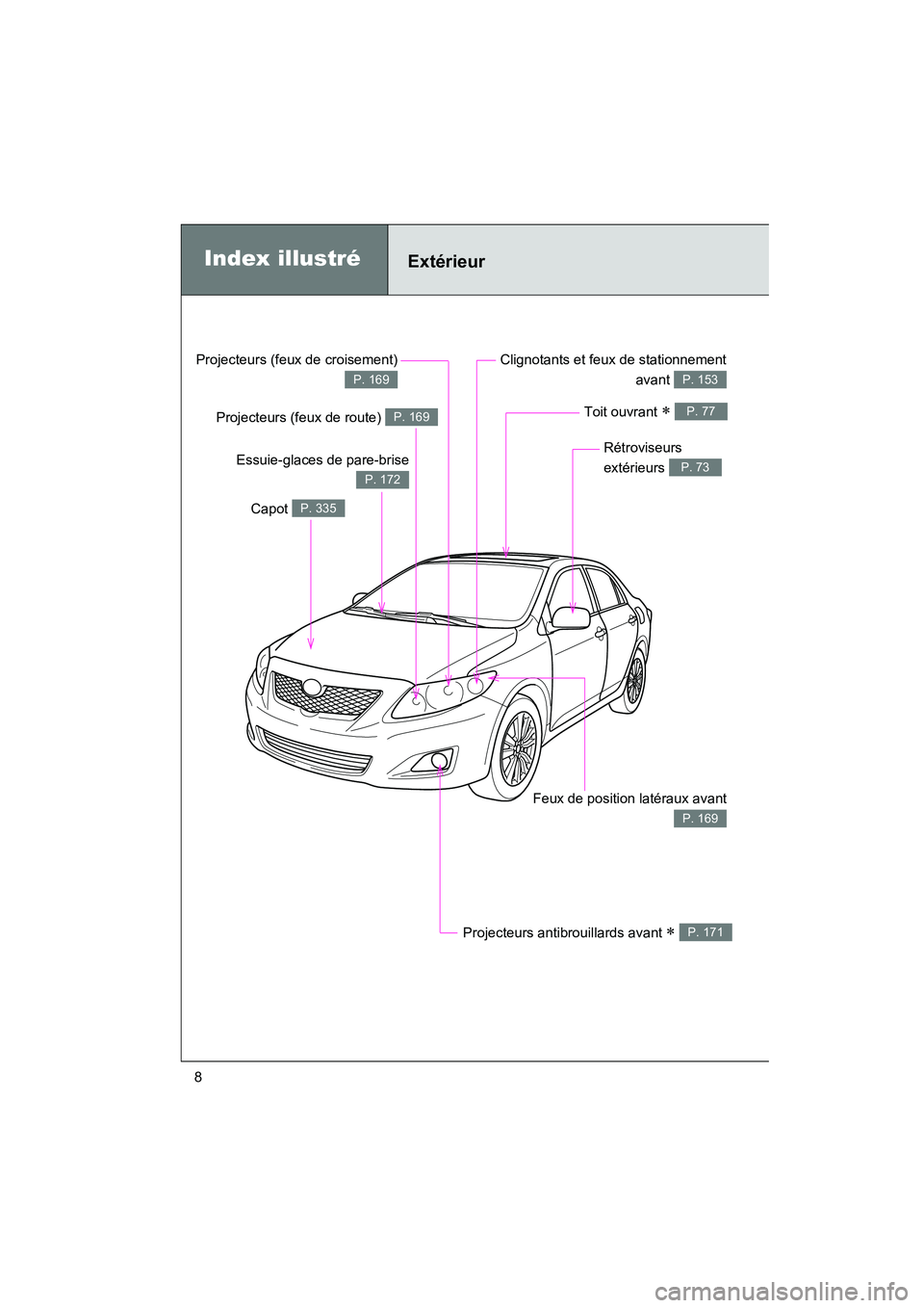 TOYOTA COROLLA 2009  Manuel du propriétaire (in French) COROLLA_D_(L/O_0801)
8
Projecteurs (feux de croisement)
P. 169
Index illustréExtérieur
Projecteurs antibrouillards avant ∗ P. 171
Clignotants et feux de stationnementavant 
P. 153
Capot P. 335
Ess