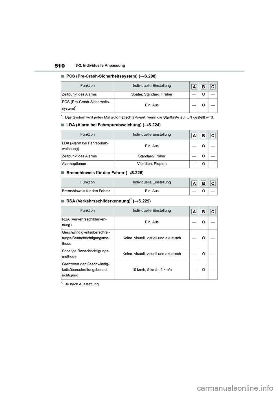 TOYOTA COROLLA CROSS 2023 Betriebsanleitungen (in German) 5108-2. Individuelle Anpassung
■PCS (Pre-Crash-Sicherheitssystem) (S.208)
*: Das System wird jedes Mal automatisch aktiviert, wenn die Starttaste auf ON gestellt wird.
■LDA (Alarm bei Fahrspura TOYOTA COROLLA CROSS 2023 Betriebsanleitungen (in German) 5108-2. Individuelle Anpassung
■PCS (Pre-Crash-Sicherheitssystem) (S.208)
*: Das System wird jedes Mal automatisch aktiviert, wenn die Starttaste auf ON gestellt wird.
■LDA (Alarm bei Fahrspura