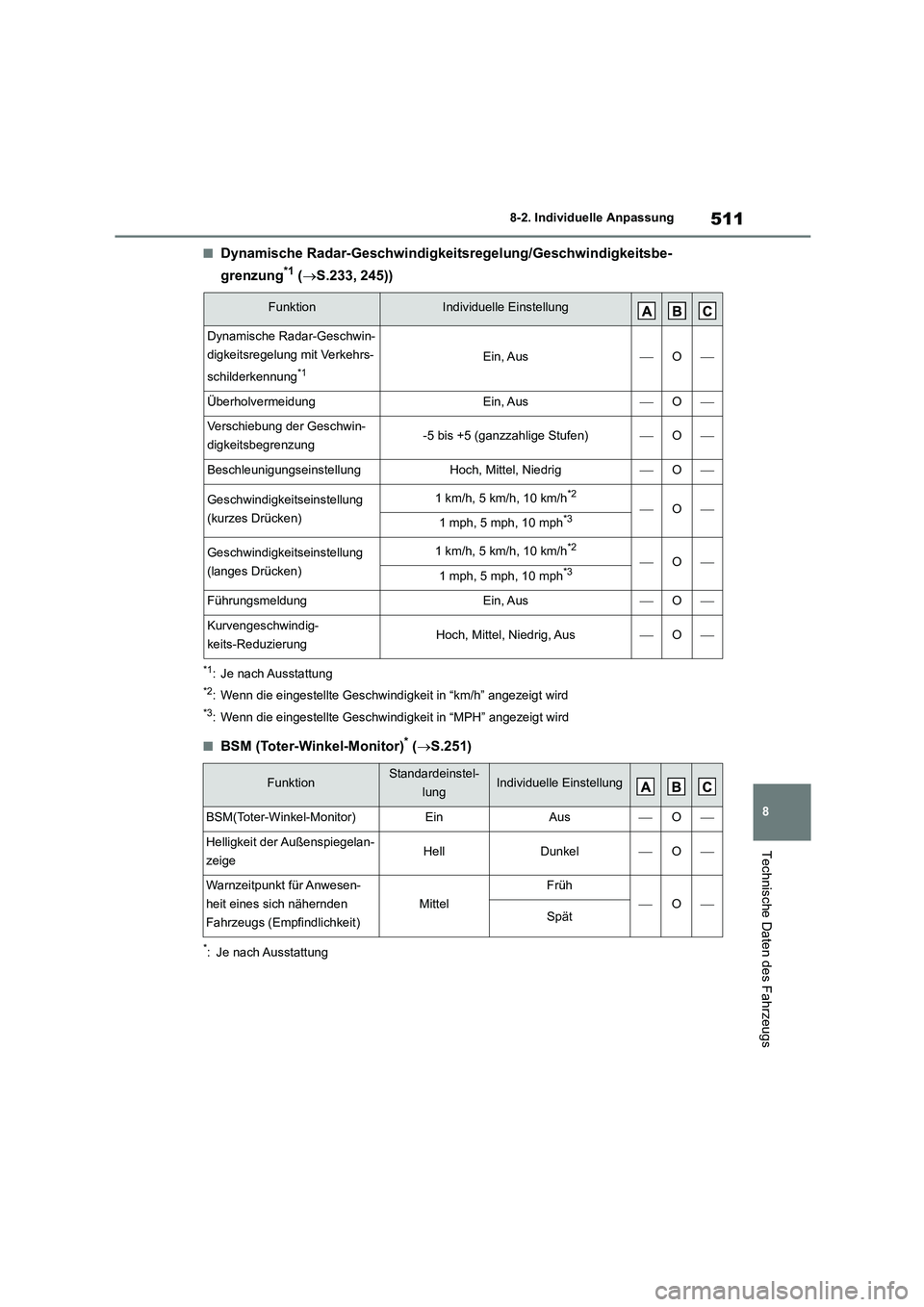 TOYOTA COROLLA CROSS 2023 Betriebsanleitungen (in German) 511
8
8-2. Individuelle Anpassung
Technische Daten des Fahrzeugs
■Dynamische Radar-Geschwindigkeitsregelung/Geschwindigkeitsbe-
grenzung*1 ( S.233, 245))
*1: Je nach Ausstattung
*2: Wenn die ei TOYOTA COROLLA CROSS 2023 Betriebsanleitungen (in German) 511
8
8-2. Individuelle Anpassung
Technische Daten des Fahrzeugs
■Dynamische Radar-Geschwindigkeitsregelung/Geschwindigkeitsbe-
grenzung*1 ( S.233, 245))
*1: Je nach Ausstattung
*2: Wenn die ei