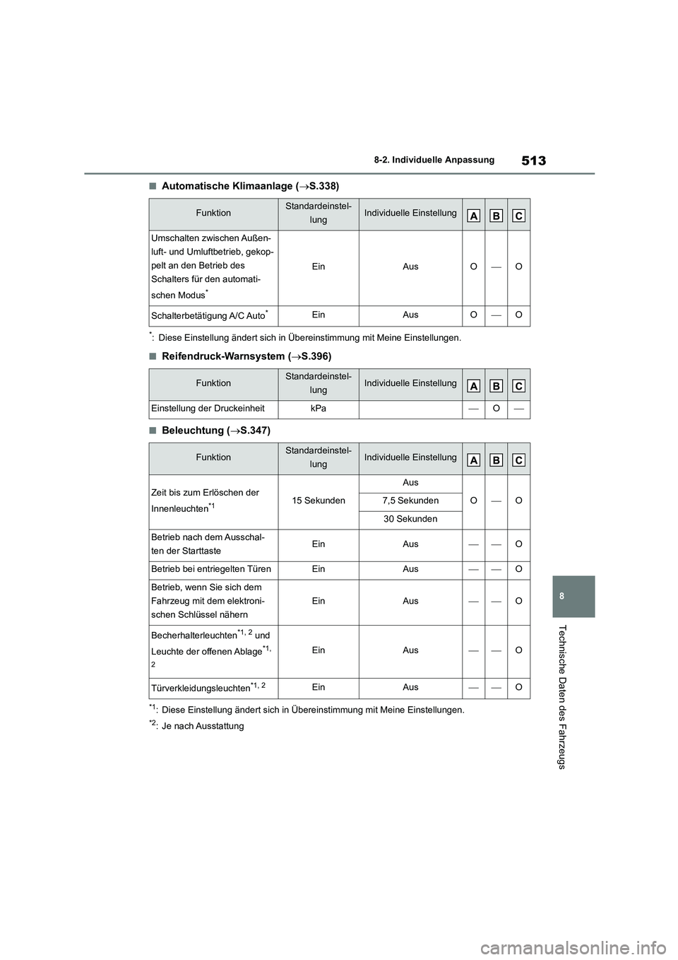 TOYOTA COROLLA CROSS 2023 Betriebsanleitungen (in German) 513
8
8-2. Individuelle Anpassung
Technische Daten des Fahrzeugs
■Automatische Klimaanlage ( S.338)
*: Diese Einstellung ändert sich in Übereinstimmung mit Meine Einstellungen.
■Reifendruck- TOYOTA COROLLA CROSS 2023 Betriebsanleitungen (in German) 513
8
8-2. Individuelle Anpassung
Technische Daten des Fahrzeugs
■Automatische Klimaanlage ( S.338)
*: Diese Einstellung ändert sich in Übereinstimmung mit Meine Einstellungen.
■Reifendruck-