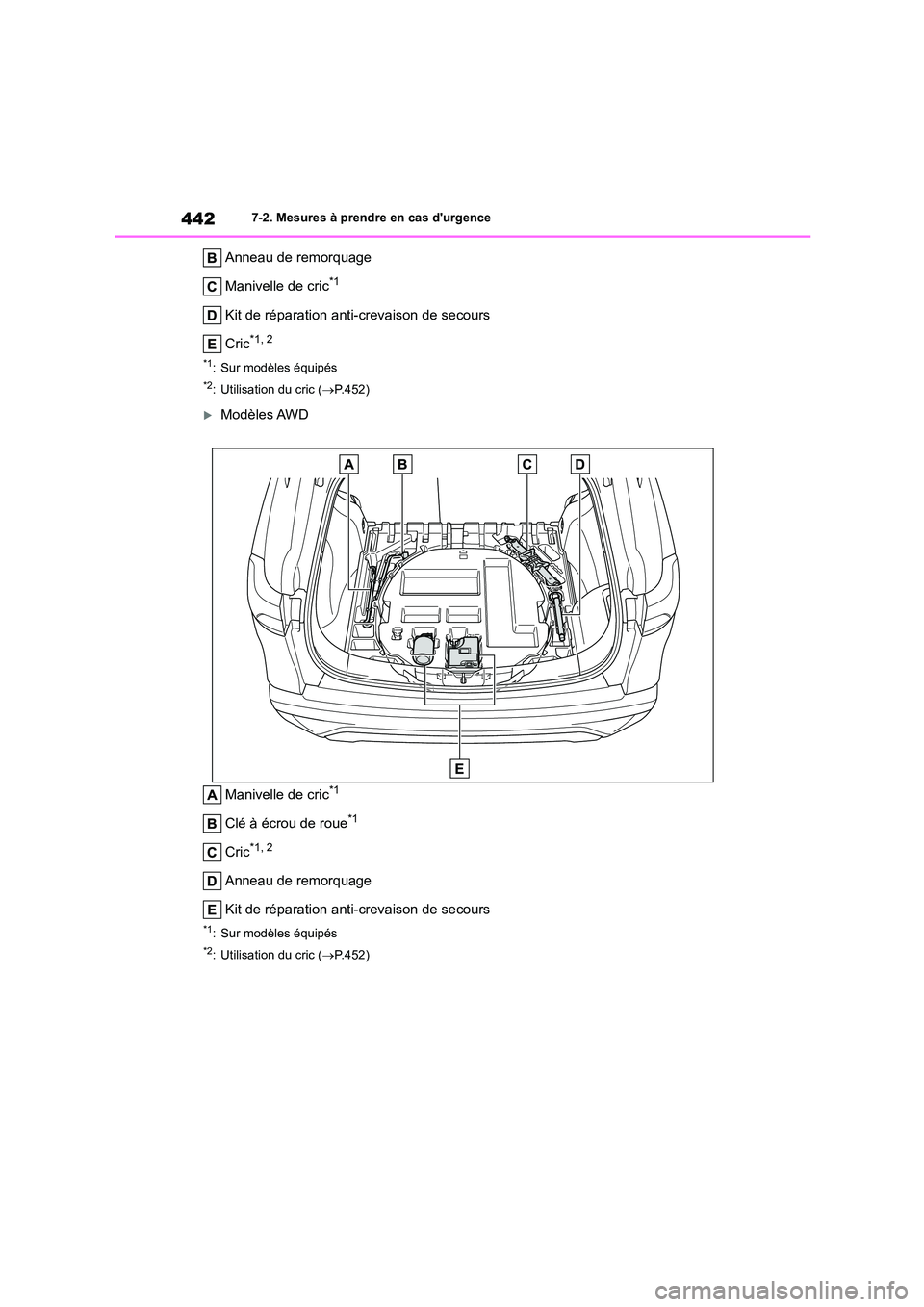 TOYOTA COROLLA CROSS 2022 Manuel du propriétaire (in French) 4427-2. Mesures à prendre en cas durgence
Anneau de remorquage
Manivelle de cric*1
Kit de réparation anti-crevaison de secours
Cric*1, 2
*1: Sur modèles équipés
*2: Utilisation du cric ( P.4 TOYOTA COROLLA CROSS 2022 Manuel du propriétaire (in French) 4427-2. Mesures à prendre en cas durgence
Anneau de remorquage
Manivelle de cric*1
Kit de réparation anti-crevaison de secours
Cric*1, 2
*1: Sur modèles équipés
*2: Utilisation du cric ( P.4