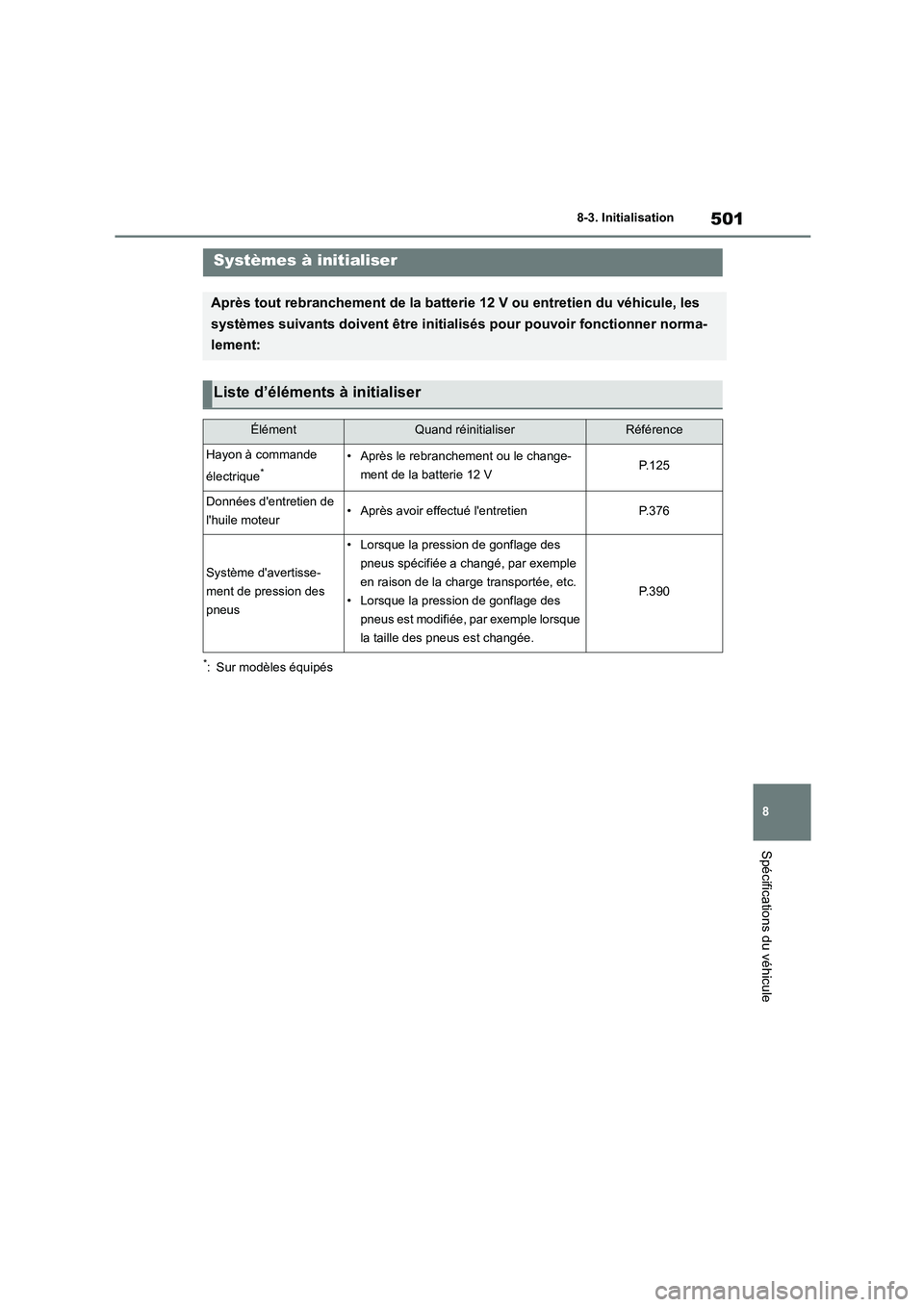 TOYOTA COROLLA CROSS 2022 Manuel du propriétaire (in French) 501
8
8-3. Initialisation
Spécifications du véhicule
8-3.Initialisation
*: Sur modèles équipés
Systèmes à initialiser
Après tout rebranchement de la batterie 12 V ou entretien du véhicule, l TOYOTA COROLLA CROSS 2022 Manuel du propriétaire (in French) 501
8
8-3. Initialisation
Spécifications du véhicule
8-3.Initialisation
*: Sur modèles équipés
Systèmes à initialiser
Après tout rebranchement de la batterie 12 V ou entretien du véhicule, l