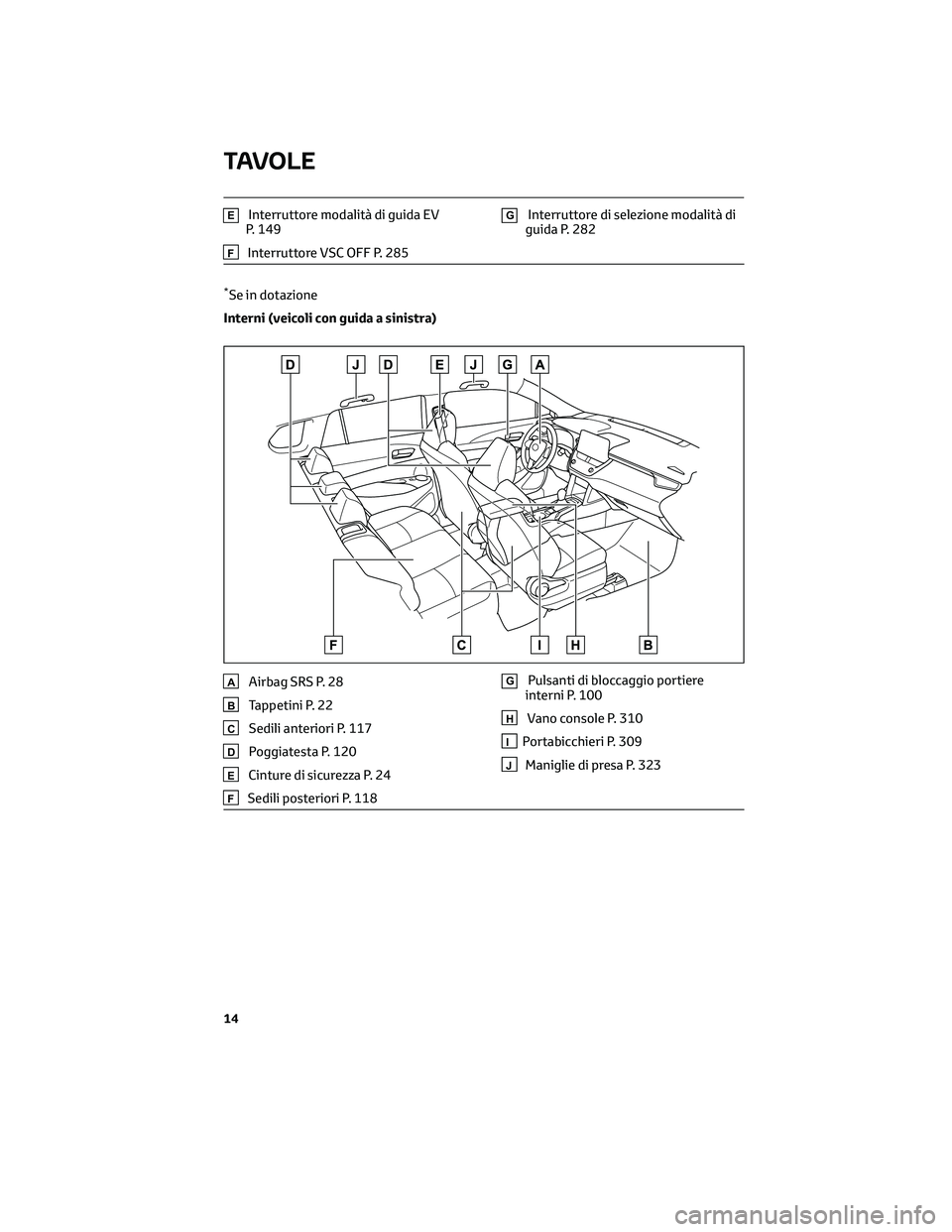 TOYOTA COROLLA CROSS 2022 Manuale duso (in Italian) EInterruttore modalità di guida EV
P. 149
FInterruttore VSC OFF P. 285
GInterruttore di selezione modalità di
guida P. 282
*Se in dotazione
Interni (veicoli con guida a sinistra)
AAirbag SRS P. 28
B TOYOTA COROLLA CROSS 2022 Manuale duso (in Italian) EInterruttore modalità di guida EV
P. 149
FInterruttore VSC OFF P. 285
GInterruttore di selezione modalità di
guida P. 282
*Se in dotazione
Interni (veicoli con guida a sinistra)
AAirbag SRS P. 28
B