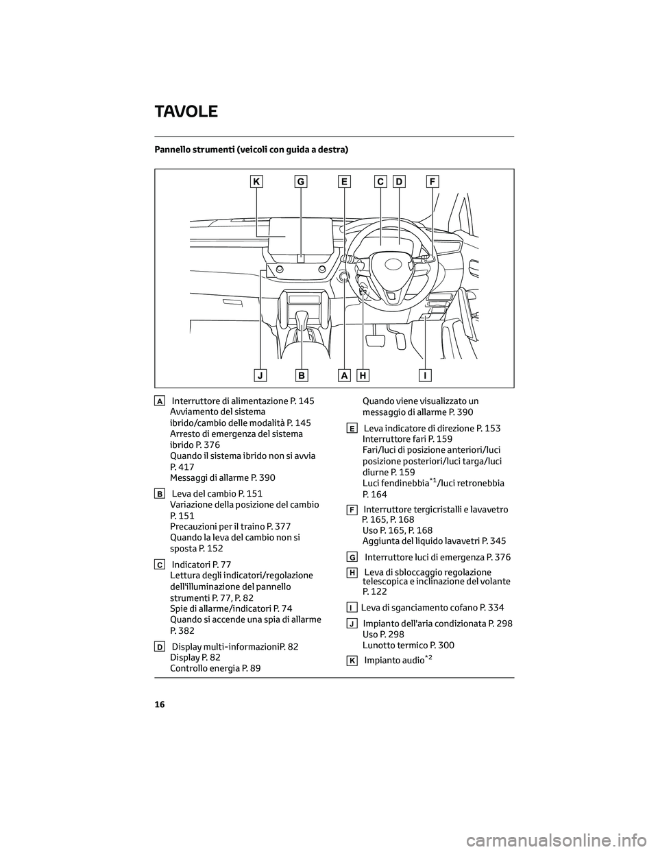 TOYOTA COROLLA CROSS 2022 Manuale duso (in Italian) Pannello strumenti (veicoli con guida a destra)
AInterruttore di alimentazione P. 145
Avviamento del sistema
ibrido/cambio delle modalità P. 145
Arresto di emergenza del sistema
ibrido P. 376
Quando TOYOTA COROLLA CROSS 2022 Manuale duso (in Italian) Pannello strumenti (veicoli con guida a destra)
AInterruttore di alimentazione P. 145
Avviamento del sistema
ibrido/cambio delle modalità P. 145
Arresto di emergenza del sistema
ibrido P. 376
Quando