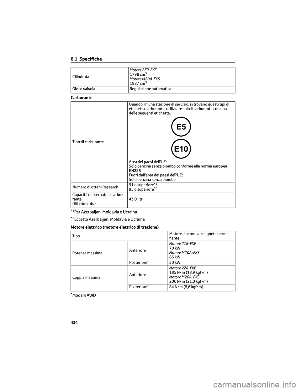 TOYOTA COROLLA CROSS 2023 Manuale duso (in Italian) CilindrataMotore 2ZR-FXE
1798 cm3
Motore M20A-FXS
1987 cm3
Gioco valvola Regolazione automatica
Carburante
Tipo di carburanteQuando, in una stazione di servizio, si trovano questi tipi di
etichetta ca TOYOTA COROLLA CROSS 2023 Manuale duso (in Italian) CilindrataMotore 2ZR-FXE
1798 cm3
Motore M20A-FXS
1987 cm3
Gioco valvola Regolazione automatica
Carburante
Tipo di carburanteQuando, in una stazione di servizio, si trovano questi tipi di
etichetta ca