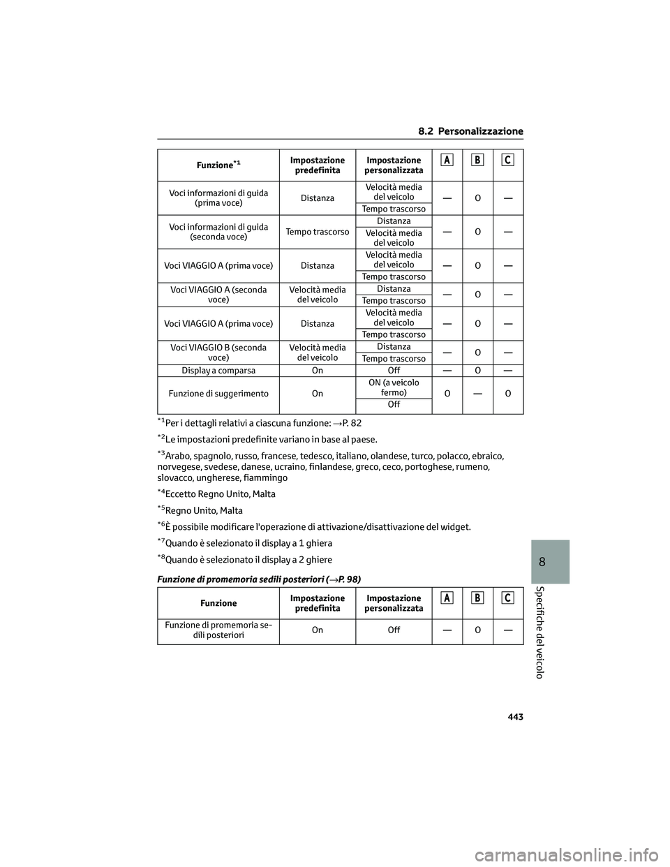 TOYOTA COROLLA CROSS 2023 Manuale duso (in Italian) Funzione*1Impostazione
predefinitaImpostazione
personalizzataABC
Voci informazioni di guida
(prima voce)DistanzaVelocità media
del veicolo
—O—
Tempo trascorso
Voci informazioni di guida
(seconda TOYOTA COROLLA CROSS 2023 Manuale duso (in Italian) Funzione*1Impostazione
predefinitaImpostazione
personalizzataABC
Voci informazioni di guida
(prima voce)DistanzaVelocità media
del veicolo
—O—
Tempo trascorso
Voci informazioni di guida
(seconda