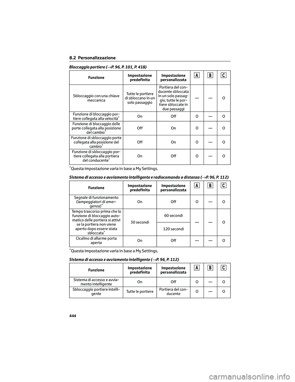TOYOTA COROLLA CROSS 2023 Manuale duso (in Italian) Bloccaggio portiere (→P. 96, P. 101, P. 418)
FunzioneImpostazione
predefinitaImpostazione
personalizzataABC
Sbloccaggio con una chiave
meccanicaTutte le portiere
di sbloccano in un
solo passaggioPor TOYOTA COROLLA CROSS 2023 Manuale duso (in Italian) Bloccaggio portiere (→P. 96, P. 101, P. 418)
FunzioneImpostazione
predefinitaImpostazione
personalizzataABC
Sbloccaggio con una chiave
meccanicaTutte le portiere
di sbloccano in un
solo passaggioPor