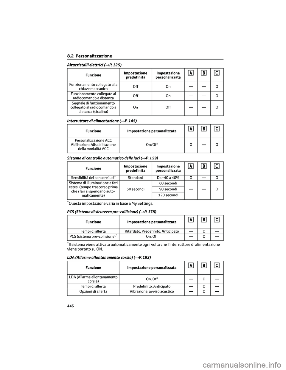 TOYOTA COROLLA CROSS 2023 Manuale duso (in Italian) Alzacristalli elettrici (→P. 1 2 5 )
FunzioneImpostazione
predefinitaImpostazione
personalizzataABC
Funzionamento collegato alla
chiave meccanicaOff On — — O
Funzionamento collegato al
radiocoma TOYOTA COROLLA CROSS 2023 Manuale duso (in Italian) Alzacristalli elettrici (→P. 1 2 5 )
FunzioneImpostazione
predefinitaImpostazione
personalizzataABC
Funzionamento collegato alla
chiave meccanicaOff On — — O
Funzionamento collegato al
radiocoma