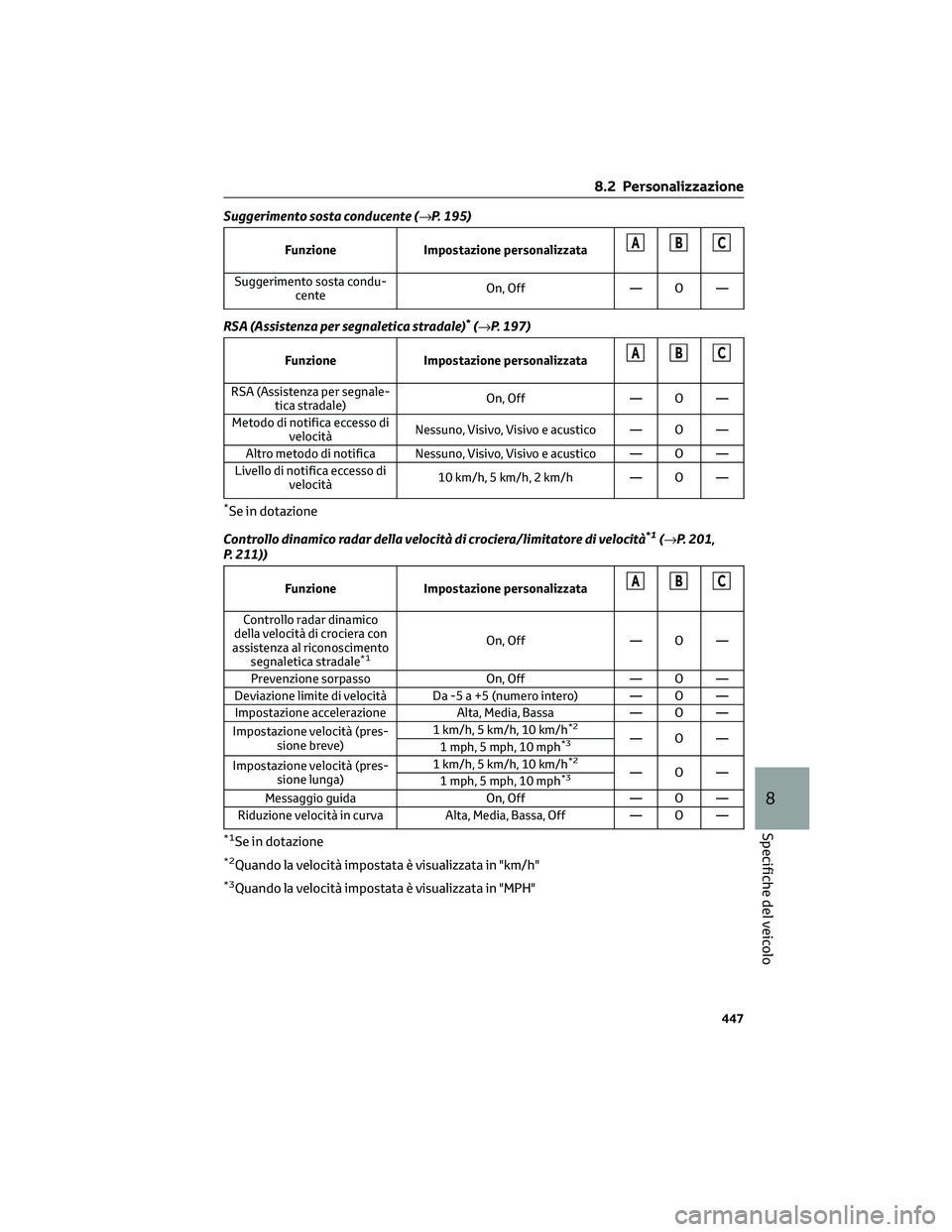 TOYOTA COROLLA CROSS 2023 Manuale duso (in Italian) Suggerimento sosta conducente (→P. 195)
Funzione Impostazione personalizzataABC
Suggerimento sosta condu-
centeOn, Off — O —
RSA (Assistenza per segnaletica stradale)*(→P. 197)
Funzione Impost TOYOTA COROLLA CROSS 2023 Manuale duso (in Italian) Suggerimento sosta conducente (→P. 195)
Funzione Impostazione personalizzataABC
Suggerimento sosta condu-
centeOn, Off — O —
RSA (Assistenza per segnaletica stradale)*(→P. 197)
Funzione Impost