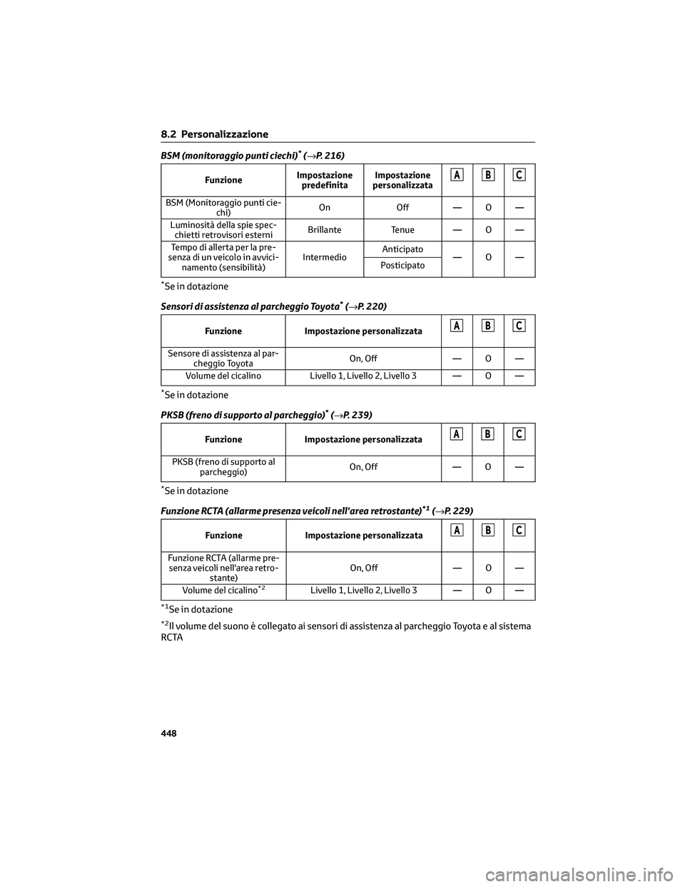 TOYOTA COROLLA CROSS 2023 Manuale duso (in Italian) BSM (monitoraggio punti ciechi)*(→P. 216)
FunzioneImpostazione
predefinitaImpostazione
personalizzataABC
BSM (Monitoraggio punti cie-
chi)On Off — O —
Luminosità della spie spec-
chietti retrov TOYOTA COROLLA CROSS 2023 Manuale duso (in Italian) BSM (monitoraggio punti ciechi)*(→P. 216)
FunzioneImpostazione
predefinitaImpostazione
personalizzataABC
BSM (Monitoraggio punti cie-
chi)On Off — O —
Luminosità della spie spec-
chietti retrov