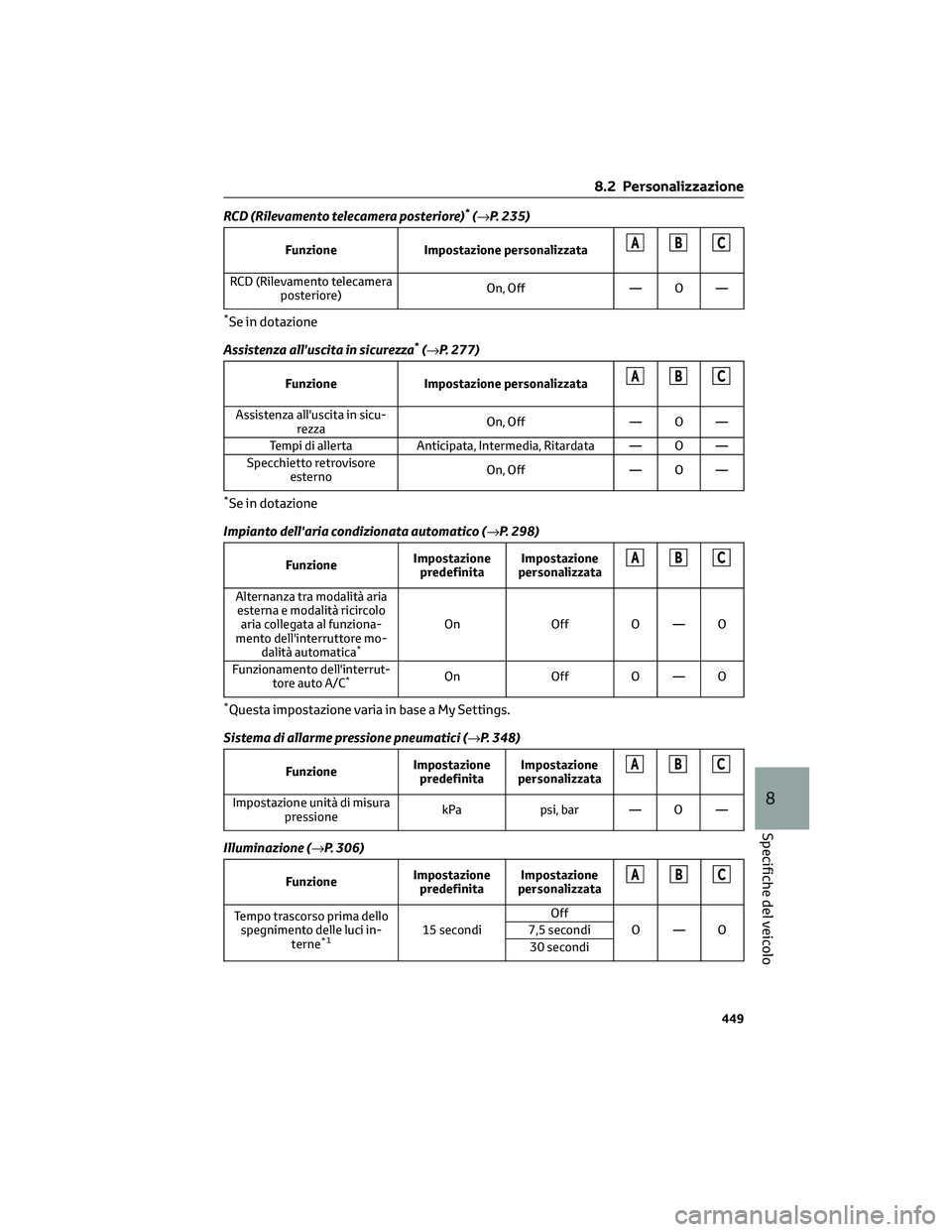 TOYOTA COROLLA CROSS 2023 Manuale duso (in Italian) RCD (Rilevamento telecamera posteriore)*(→P. 235)
Funzione Impostazione personalizzataABC
RCD (Rilevamento telecamera
posteriore)On, Off — O —
*Se in dotazione
Assistenza all'uscita in sicur TOYOTA COROLLA CROSS 2023 Manuale duso (in Italian) RCD (Rilevamento telecamera posteriore)*(→P. 235)
Funzione Impostazione personalizzataABC
RCD (Rilevamento telecamera
posteriore)On, Off — O —
*Se in dotazione
Assistenza all'uscita in sicur