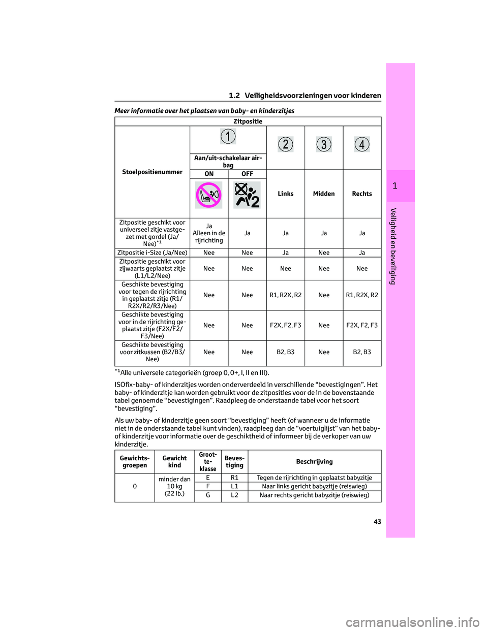TOYOTA COROLLA CROSS 2022 Instructieboekje (in Dutch) Meer informatie over het plaatsen van baby- en kinderzitjes
Zitpositie
Stoelpositienummer
Aan/uit-schakelaar air-
bag
ON OFF
Links Midden Rechts
Zitpositie geschikt voor
universeel zitje vastge-
zet m TOYOTA COROLLA CROSS 2022 Instructieboekje (in Dutch) Meer informatie over het plaatsen van baby- en kinderzitjes
Zitpositie
Stoelpositienummer
Aan/uit-schakelaar air-
bag
ON OFF
Links Midden Rechts
Zitpositie geschikt voor
universeel zitje vastge-
zet m