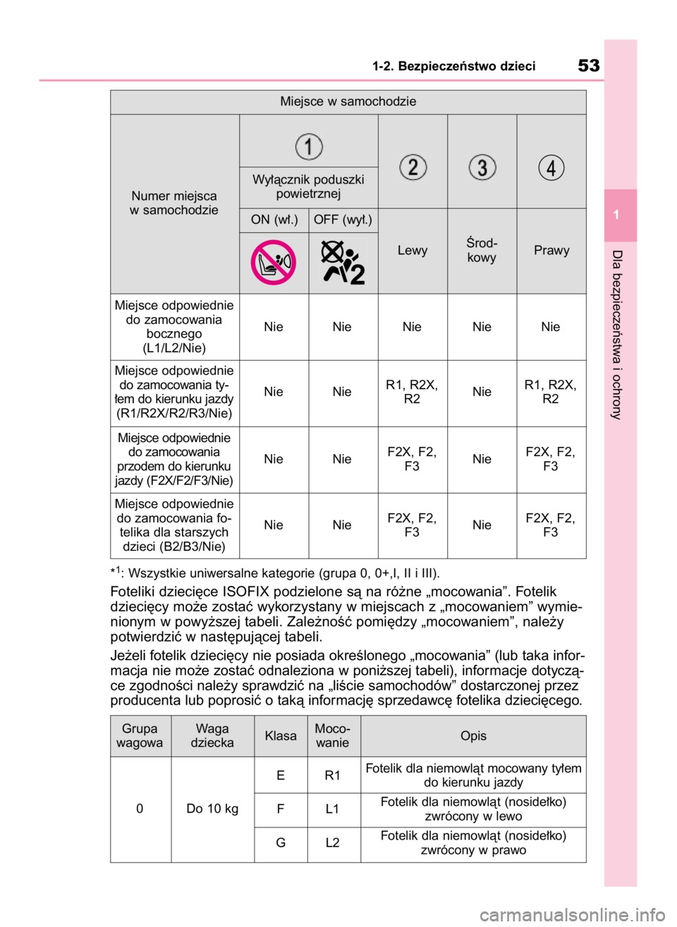 TOYOTA COROLLA CROSS 2022  Instrukcja obsługi (in Polish) *1: Wszystkie uniwersalne kategorie (grupa 0, 0+,I, II i III).
Foteliki dzieci´ce ISOFIX podzielone sà na ró˝ne „mocowania”. Fotelik
dzieci´cy mo˝e zostaç wykorzystany w miejscach z „moco