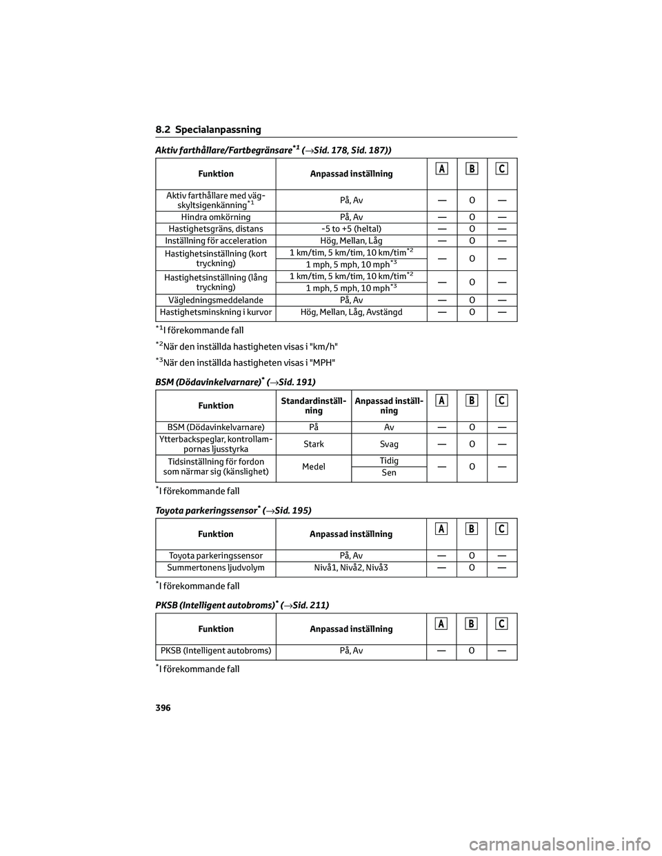 TOYOTA COROLLA CROSS 2022 Bruksanvisningar (in Swedish) Aktiv farthållare/Fartbegränsare*1(→Sid. 178, Sid. 187))
Funktion Anpassad inställningABC
Aktiv farthållare med väg-
skyltsigenkänning*1På, Av — O —
Hindra omkörning På, Av — O —
Ha TOYOTA COROLLA CROSS 2022 Bruksanvisningar (in Swedish) Aktiv farthållare/Fartbegränsare*1(→Sid. 178, Sid. 187))
Funktion Anpassad inställningABC
Aktiv farthållare med väg-
skyltsigenkänning*1På, Av — O —
Hindra omkörning På, Av — O —
Ha
