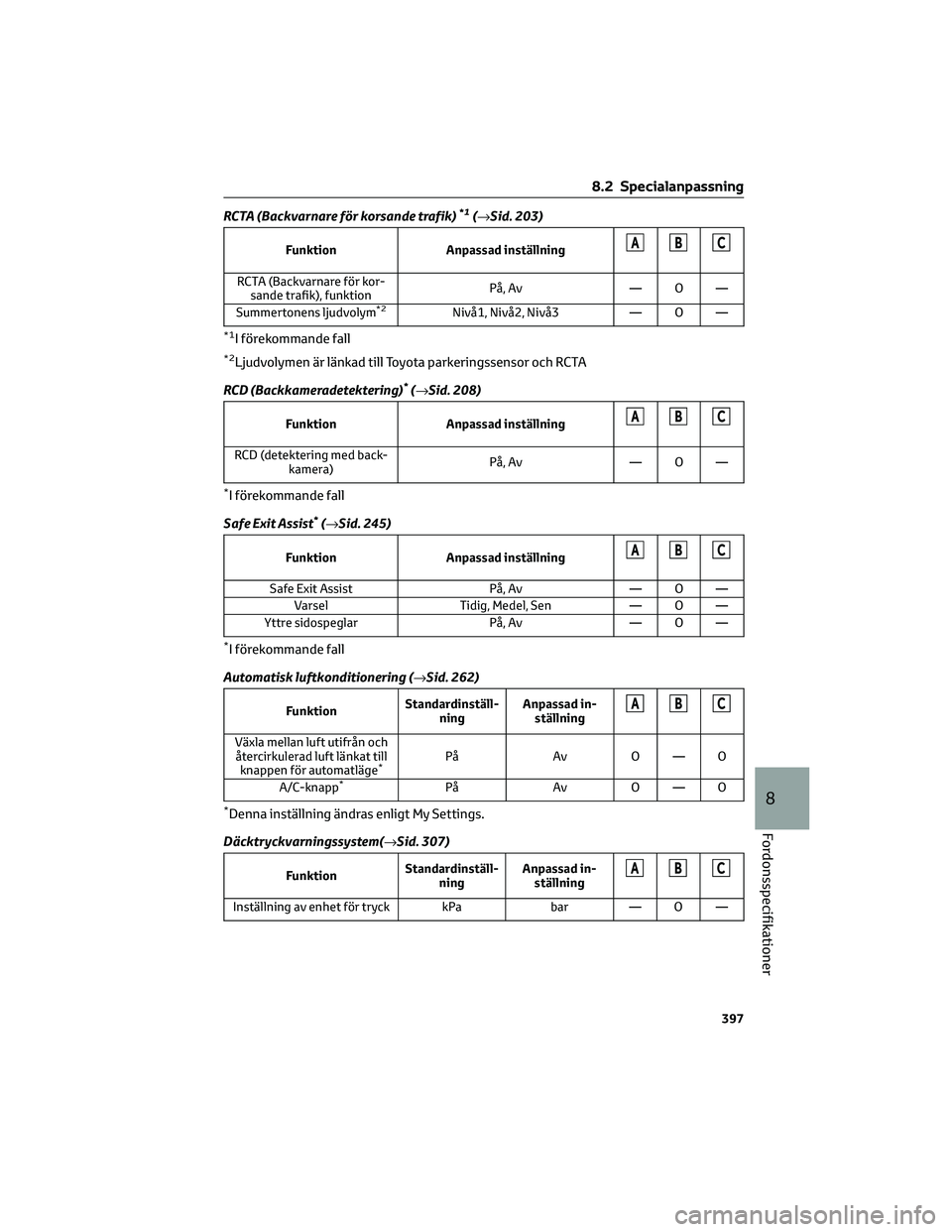 TOYOTA COROLLA CROSS 2022 Bruksanvisningar (in Swedish) RCTA (Backvarnare för korsande trafik)*1(→Sid. 203)
Funktion Anpassad inställningABC
RCTA (Backvarnare för kor-
sande trafik), funktionPå, Av — O —
Summertonens ljudvolym
*2Nivå1, Nivå2, N TOYOTA COROLLA CROSS 2022 Bruksanvisningar (in Swedish) RCTA (Backvarnare för korsande trafik)*1(→Sid. 203)
Funktion Anpassad inställningABC
RCTA (Backvarnare för kor-
sande trafik), funktionPå, Av — O —
Summertonens ljudvolym
*2Nivå1, Nivå2, N