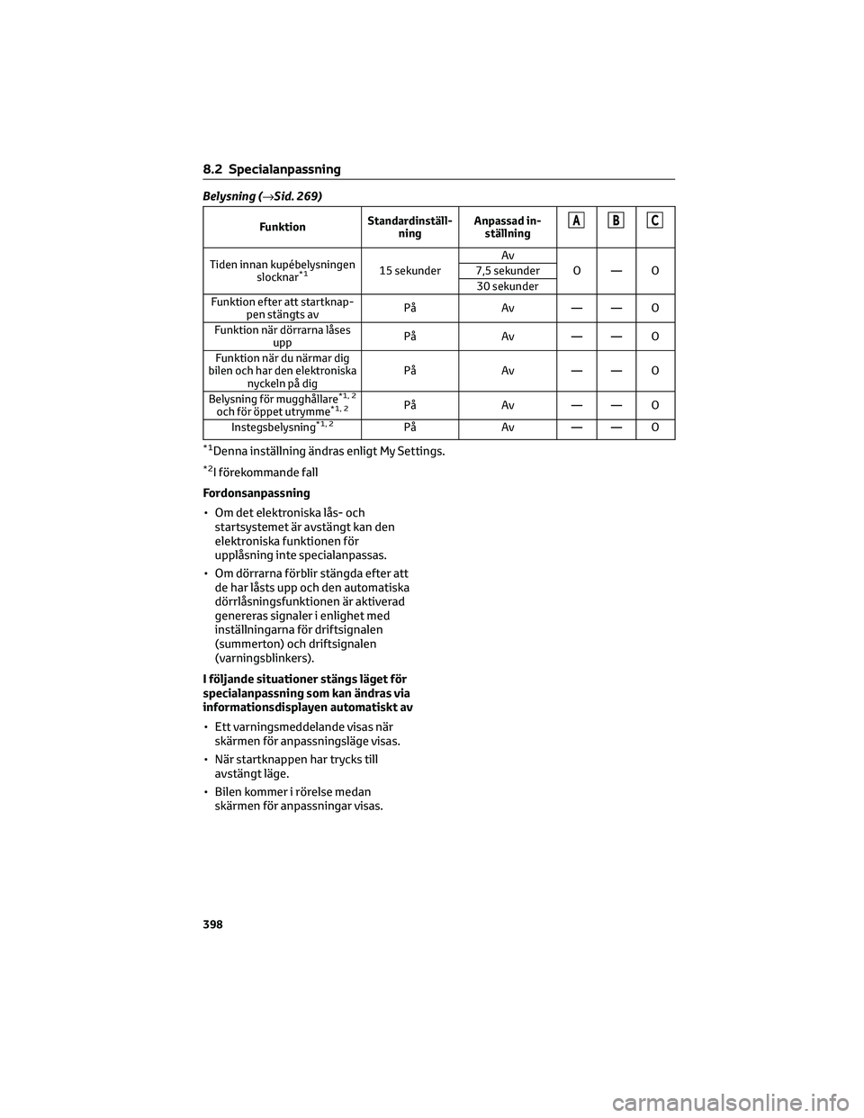 TOYOTA COROLLA CROSS 2022 Bruksanvisningar (in Swedish) Belysning (→Sid. 269)
FunktionStandardinställ-
ningAnpassad in-
ställningABC
Tiden innan kupébelysningen
slocknar*115 sekunderAv
O—O 7,5 sekunder
30 sekunder
Funktion efter att startknap-
pen s TOYOTA COROLLA CROSS 2022 Bruksanvisningar (in Swedish) Belysning (→Sid. 269)
FunktionStandardinställ-
ningAnpassad in-
ställningABC
Tiden innan kupébelysningen
slocknar*115 sekunderAv
O—O 7,5 sekunder
30 sekunder
Funktion efter att startknap-
pen s