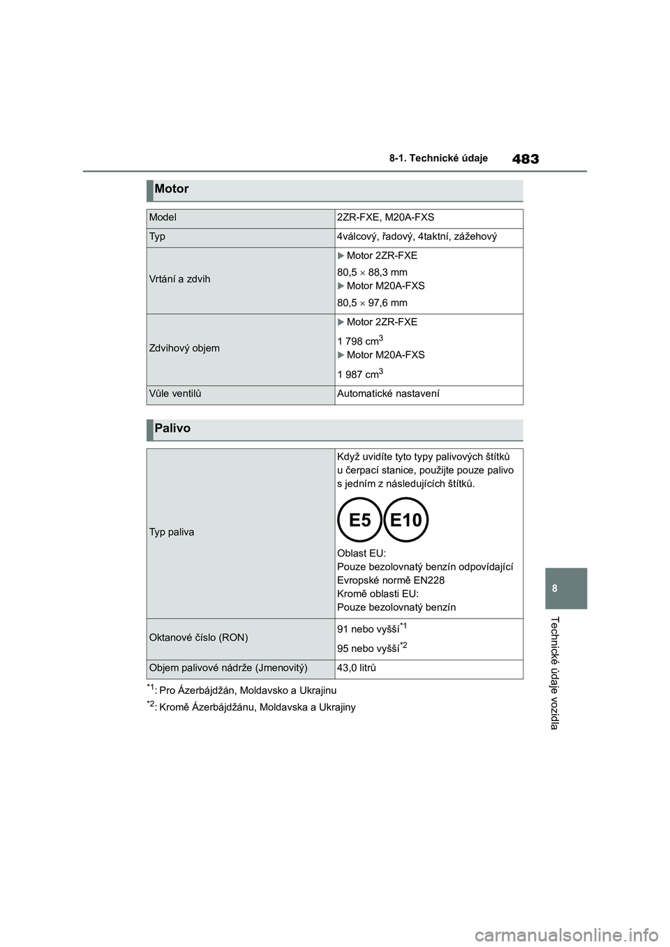 TOYOTA COROLLA CROSS 2022  Návod na použití (in Czech) 483
8 
8-1. Technické údaje
Technické údaje vozidla
*1: Pro Ázerbájdžán, Mo ldavsko a Ukrajinu
*2: Kromě Ázerbájdžánu, Moldavska a Ukrajiny
Motor
Model2ZR-FXE, M20A-FXS
Ty p4válcový, ř
