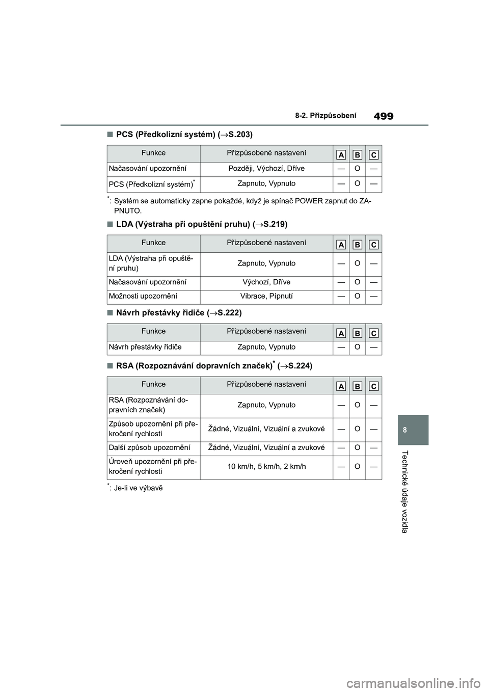 TOYOTA COROLLA CROSS 2022  Návod na použití (in Czech) 499
8 
8-2. Přizpůsobení
Technické údaje vozidla
■PCS (Předkolizní systém) ( S.203)
*: Systém se automaticky zapne pokaždé, když je spínač POWER zapnut do ZA- 
PNUTO.
■LDA (Výstr