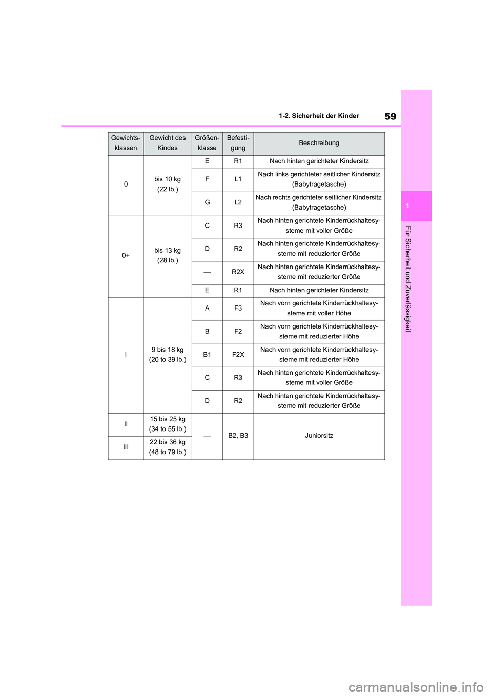 TOYOTA COROLLA HATCHBACK 2023  Betriebsanleitungen (in German) 59
1 
1-2. Sicherheit der Kinder
Für Sicherheit und Zuverlässigkeit
Gewichts- 
klassen
Gewicht des 
Kindes
Größen-
klasse
Befesti-
gungBeschreibung
0bis 10 kg
(22 lb.)
ER1Nach hinten gerichteter K
