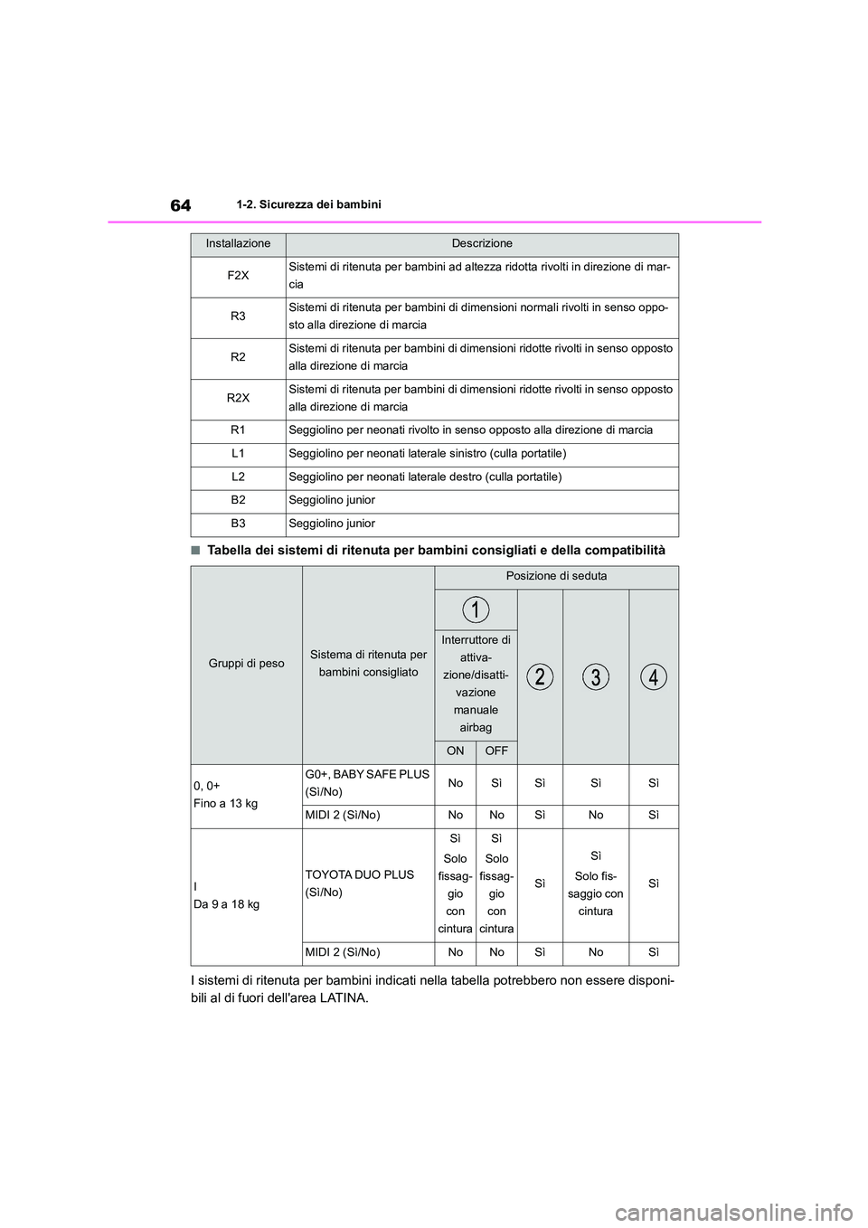 TOYOTA COROLLA HATCHBACK 2023 Manuale duso (in Italian) 641-2. Sicurezza dei bambini
■Tabella dei sistemi di ritenuta per bambini consigliati e della compatibilità
I sistemi di ritenuta per bambini indicati nella tabella potrebbero non essere disponi- TOYOTA COROLLA HATCHBACK 2023 Manuale duso (in Italian) 641-2. Sicurezza dei bambini
■Tabella dei sistemi di ritenuta per bambini consigliati e della compatibilità
I sistemi di ritenuta per bambini indicati nella tabella potrebbero non essere disponi-