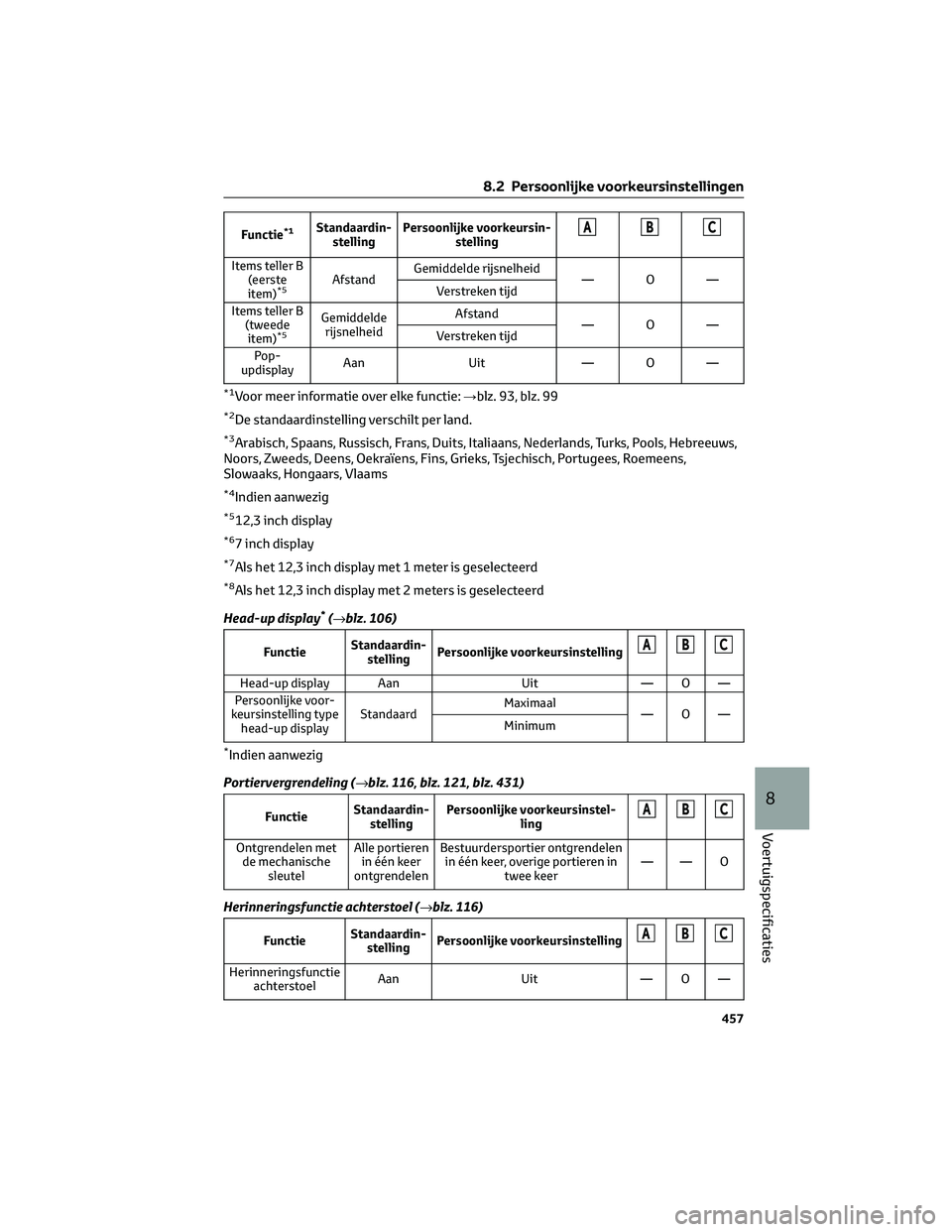 TOYOTA COROLLA HATCHBACK 2023 Instructieboekje (in Dutch) Functie*1Standaardin-
stellingPersoonlijke voorkeursin-
stellingABC
Items teller B
(eerste
item)
*5AfstandGemiddelde rijsnelheid
—O—
Verstreken tijd
Items teller B
(tweede
item)
*5
Gemiddelde
rijs TOYOTA COROLLA HATCHBACK 2023 Instructieboekje (in Dutch) Functie*1Standaardin-
stellingPersoonlijke voorkeursin-
stellingABC
Items teller B
(eerste
item)
*5AfstandGemiddelde rijsnelheid
—O—
Verstreken tijd
Items teller B
(tweede
item)
*5
Gemiddelde
rijs