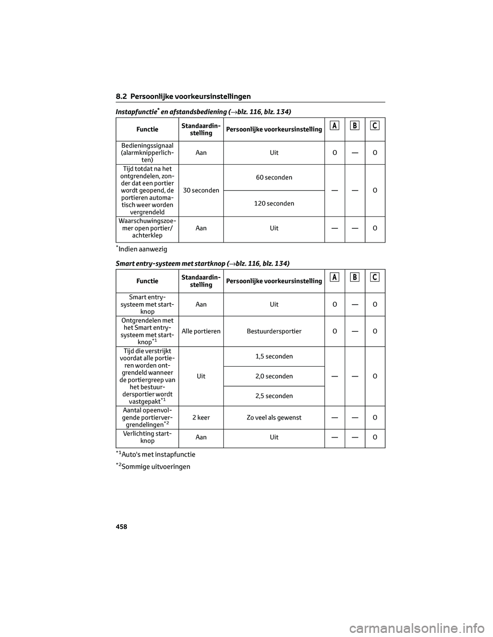 TOYOTA COROLLA HATCHBACK 2023 Instructieboekje (in Dutch) Instapfunctie*en afstandsbediening (→blz. 116, blz. 134)
FunctieStandaardin-
stellingPersoonlijke voorkeursinstellingABC
Bedieningssignaal
(alarmknipperlich-
ten)Aan Uit O — O
Tijd totdat na het
o TOYOTA COROLLA HATCHBACK 2023 Instructieboekje (in Dutch) Instapfunctie*en afstandsbediening (→blz. 116, blz. 134)
FunctieStandaardin-
stellingPersoonlijke voorkeursinstellingABC
Bedieningssignaal
(alarmknipperlich-
ten)Aan Uit O — O
Tijd totdat na het
o