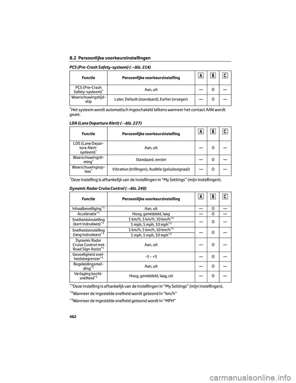 TOYOTA COROLLA HATCHBACK 2023 Instructieboekje (in Dutch) PCS (Pre-Crash Safety-systeem) (→blz. 214)
Functie Persoonlijke voorkeursinstellingABC
PCS (Pre-Crash
Safety-systeem)*Aan, uit — O —
Waarschuwingstijd-
stipLater, Default (standaard), Earlier (v TOYOTA COROLLA HATCHBACK 2023 Instructieboekje (in Dutch) PCS (Pre-Crash Safety-systeem) (→blz. 214)
Functie Persoonlijke voorkeursinstellingABC
PCS (Pre-Crash
Safety-systeem)*Aan, uit — O —
Waarschuwingstijd-
stipLater, Default (standaard), Earlier (v