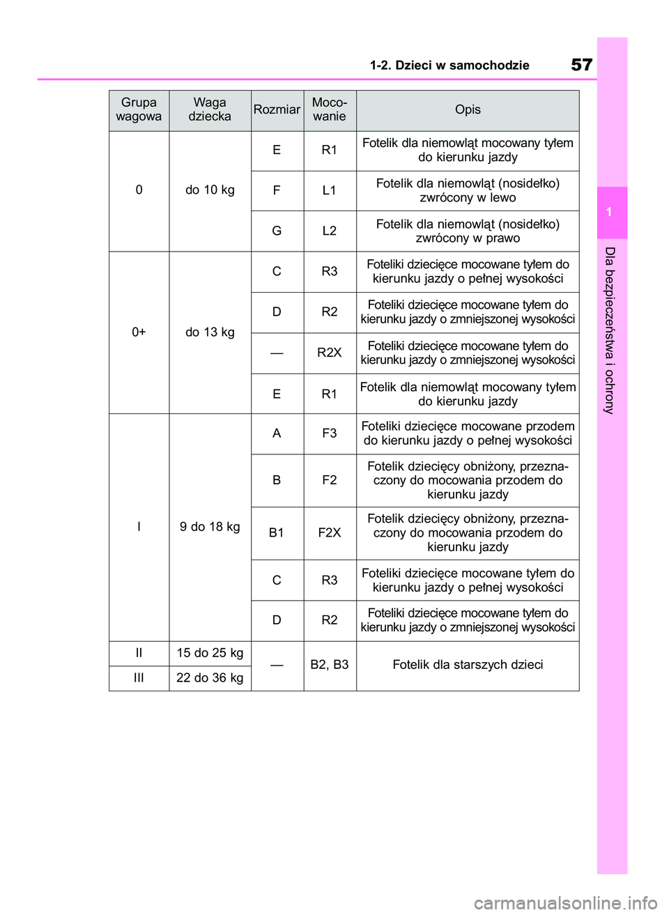 TOYOTA COROLLA HATCHBACK 2023  Instrukcja obsługi (in Polish) Dla bezpieczeƒstwa i ochrony
1-2. Dzieci w samochodzie57
1 Grupa 
wagowa
0RozmiarMoco-
wanieOpis Wa ga 
dziecka
ER1Fotelik dla niemowlàt mocowany ty∏em
do kierunku jazdy
FL1Fotelik dla niemowlàt 