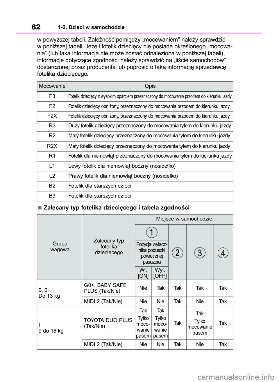 TOYOTA COROLLA HATCHBACK 2023  Instrukcja obsługi (in Polish) 621-2. Dzieci w samochodzie
R2X
Ma∏y fotelik dzieci´cy przeznaczony do mocowania ty∏em do kierunku jazdy
R1Fotelik dla niemowlàt przeznaczony do mocowania ty∏em do kierunku jazdy
L1 Lewy fotel