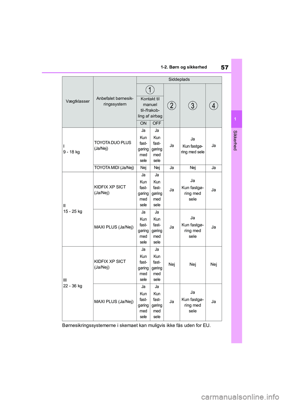 TOYOTA COROLLA HATCHBACK 2020  Brugsanvisning (in Danish) 57
1
Corolla HV OM12P55DK 1-2. Børn og sikkerhed
Sikkerhed
Børnesikringssystemerne i skemaet ka
n muligvis ikke fås uden for EU.
I
9 - 18 kgTOYOTA DUO PLUS 
(Ja/Nej)
Ja
Kun 
fast-
gøring  med sele