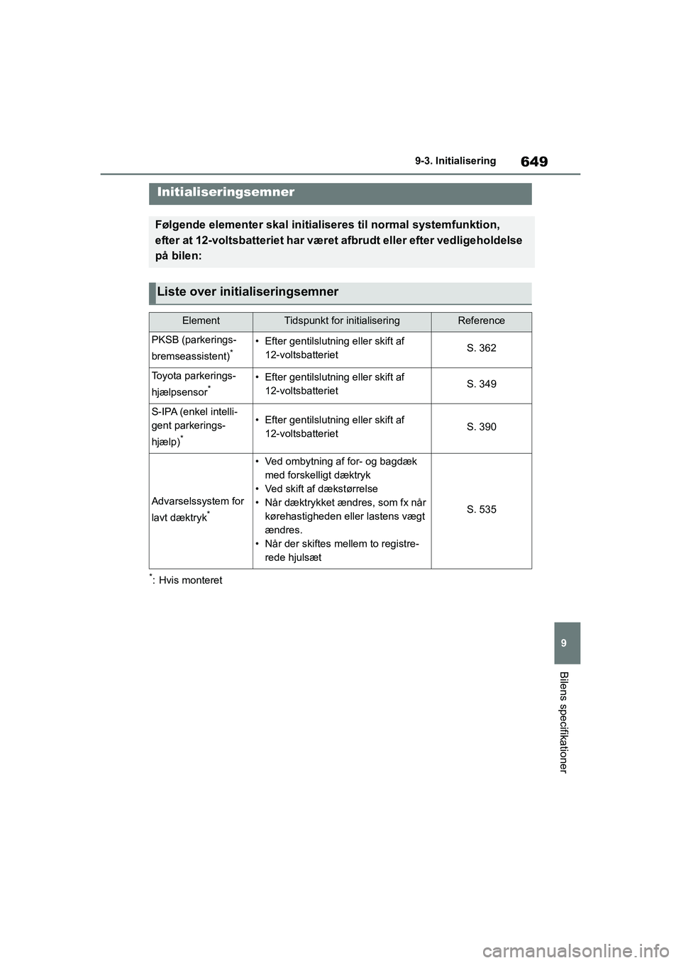 TOYOTA COROLLA HATCHBACK 2020 Brugsanvisning (in Danish) 649
9
Corolla HV OM12P55DK 9-3. Initialisering
Bilens specifikationer
9-3.Initialisering
*: Hvis monteret
Initialiseringsemner
Følgende elementer skal initialiseres til normal systemfunktion,
efter TOYOTA COROLLA HATCHBACK 2020 Brugsanvisning (in Danish) 649
9
Corolla HV OM12P55DK 9-3. Initialisering
Bilens specifikationer
9-3.Initialisering
*: Hvis monteret
Initialiseringsemner
Følgende elementer skal initialiseres til normal systemfunktion,
efter