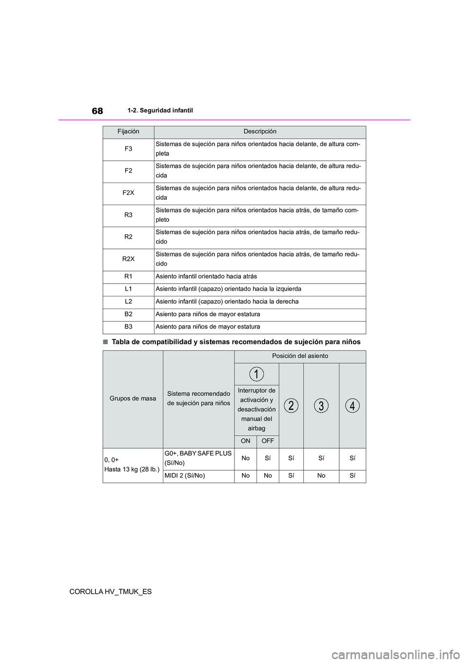 TOYOTA COROLLA HATCHBACK 2021 Manual del propietario (in Spanish) 681-2. Seguridad infantil
COROLLA HV_TMUK_ES
■Tabla de compatibilidad y sistemas recomendados de sujeción para niños
FijaciónDescripción
F3Sistemas de sujeción para niños orientados hacia dela TOYOTA COROLLA HATCHBACK 2021 Manual del propietario (in Spanish) 681-2. Seguridad infantil
COROLLA HV_TMUK_ES
■Tabla de compatibilidad y sistemas recomendados de sujeción para niños
FijaciónDescripción
F3Sistemas de sujeción para niños orientados hacia dela