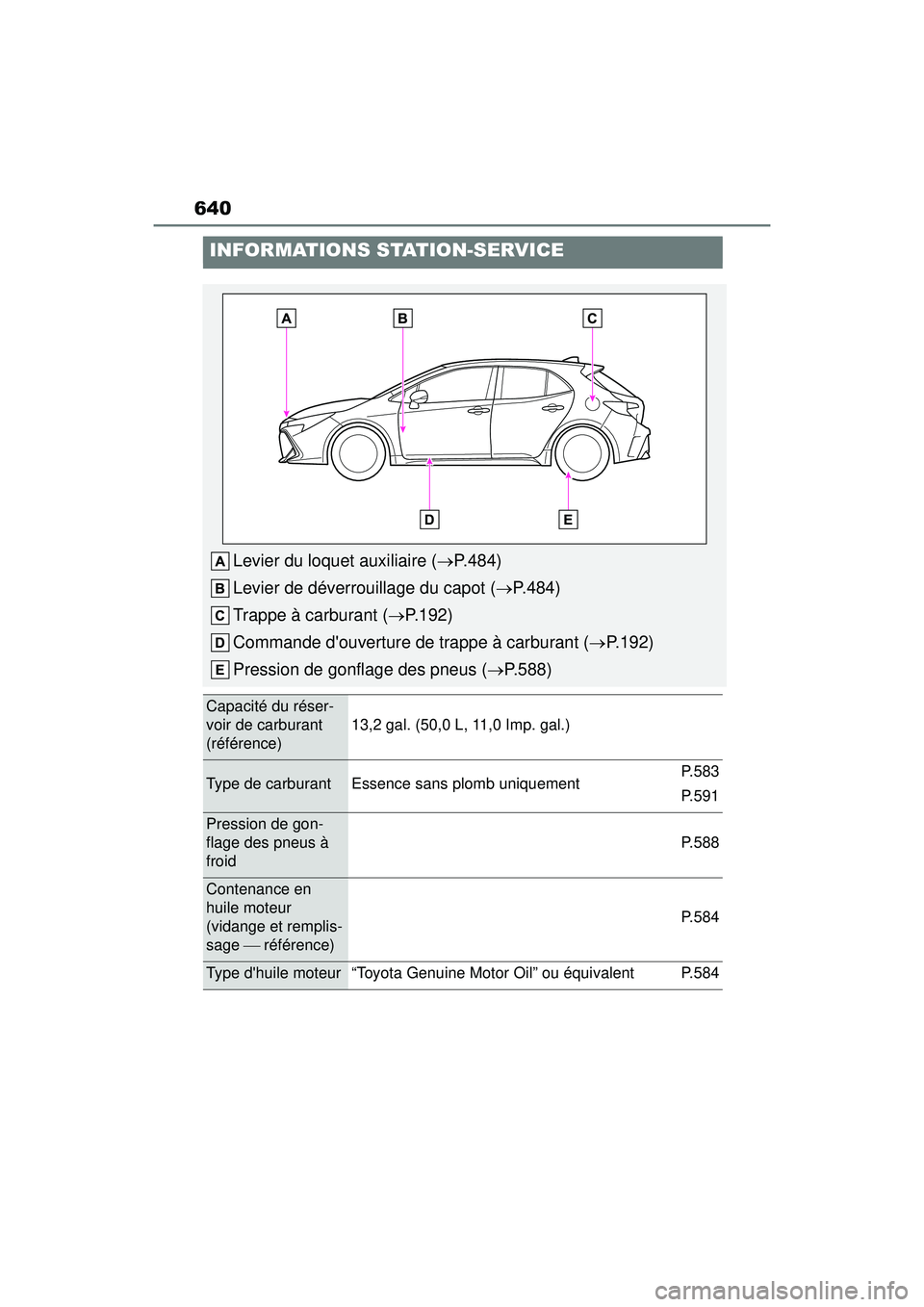 TOYOTA COROLLA HATCHBACK 2021  Manuel du propriétaire (in French) 640
COROLLA H/B_D
I N F O R M AT I O N S  S TAT I O N - S E RV I C E
Levier du loquet auxiliaire (P.484)
Levier de déverrouillage du capot ( P.484)
Trappe à carburant ( P.192)
Commande dou