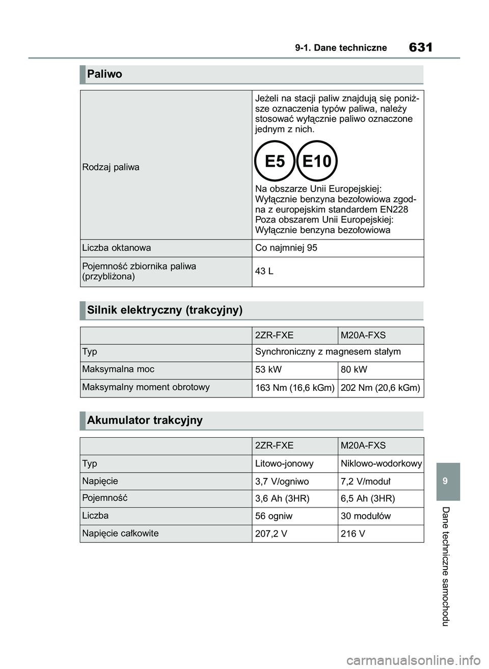TOYOTA COROLLA HATCHBACK 2020  Instrukcja obsługi (in Polish) Dane techniczne samochodu
9-1. Dane techniczne631
9
Paliwo
Silnik elektryczny (trakcyjny)
Liczba oktanowaCo najmniej 95
Ty p
Maksymalna mocSynchroniczny z magnesem sta∏ym 2ZR-FXE M20A-FXS
53 kW 80 k