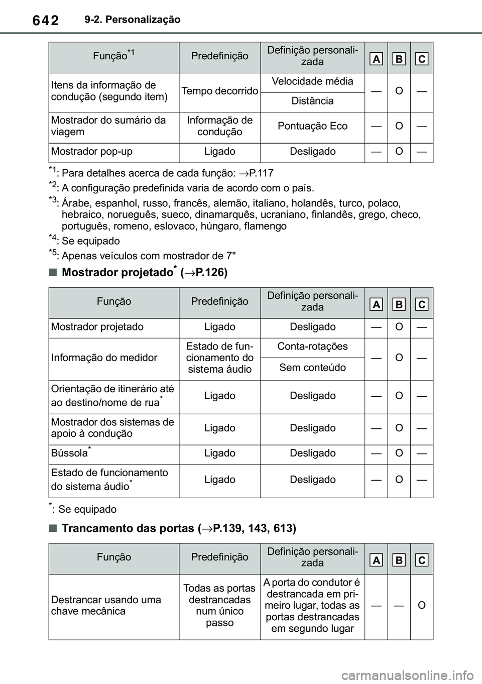 TOYOTA COROLLA HATCHBACK 2021  Manual de utilização (in Portuguese) 642������3�H�U�V�R�Q�D�O�L�]�D�o�m�R
�
�� �3�D�U�D��G�H�W�D�O�K�H�V��D�F�H�U�F�D��G�H��F�D�G�D��I�X�Q�o�m�R��→�3� � � ��
�� �$��F�R�Q�I�L�J�X�U�D�o�m�R��S�U�H�G�H�I�L�Q�L�G�D�