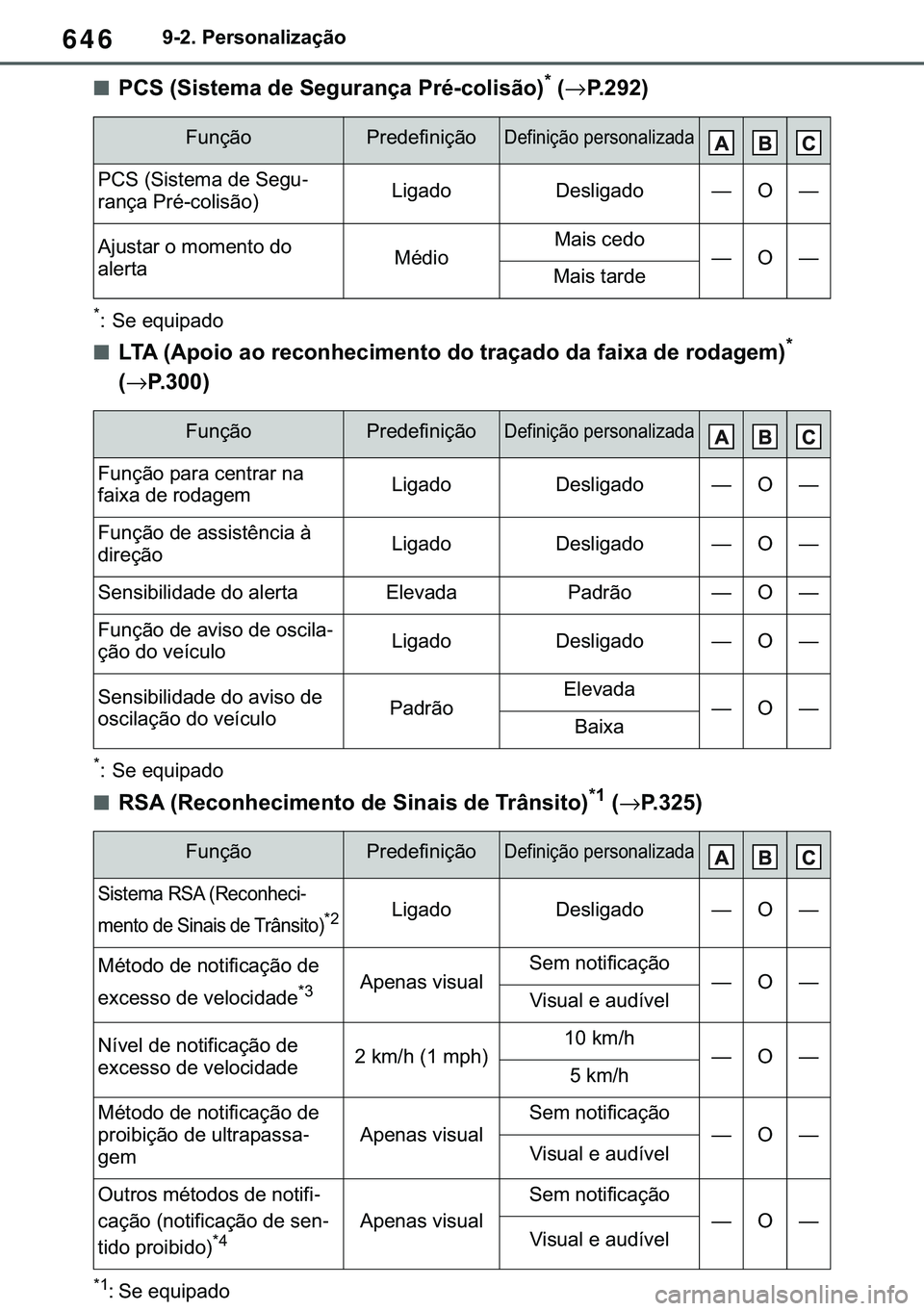 TOYOTA COROLLA HATCHBACK 2021  Manual de utilização (in Portuguese) 646������3�H�U�V�R�Q�D�O�L�]�D�o�m�R
■�3�&�6���6�L�V�W�H�P�D��G�H��6�H�J�X�U�D�Q�o�D��3�U�p��F�R�O�L�V�m�R��
��→�3�����
�
� �6�H��H�T�X�L�S�D�G�R
■�/�7�$���$�S�R�L�R��D�R