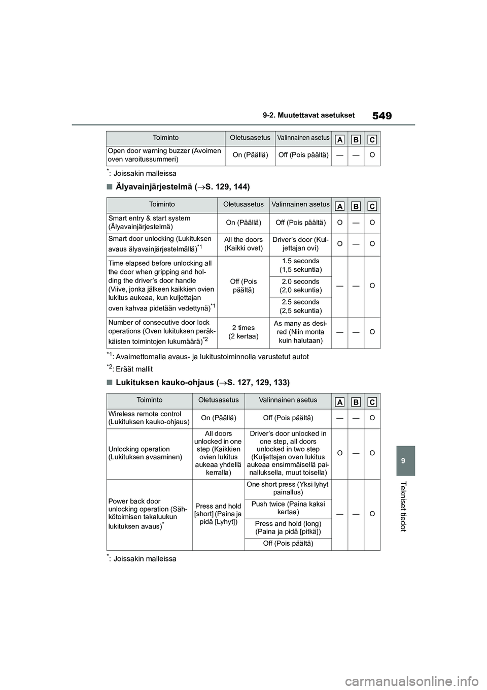 TOYOTA COROLLA HATCHBACK 2020 Omistajan Käsikirja (in Finnish) 549
9
OM12P55FI 9-2. Muutettavat asetukset
Tekniset tiedot
*: Joissakin malleissa
nÄlyavainjärjestelmä (
S. 129, 144)
*1: Avaimettomalla avaus- ja lukitu stoiminnolla varustetut autot
*2: Erää TOYOTA COROLLA HATCHBACK 2020 Omistajan Käsikirja (in Finnish) 549
9
OM12P55FI 9-2. Muutettavat asetukset
Tekniset tiedot
*: Joissakin malleissa
nÄlyavainjärjestelmä (
S. 129, 144)
*1: Avaimettomalla avaus- ja lukitu stoiminnolla varustetut autot
*2: Erää