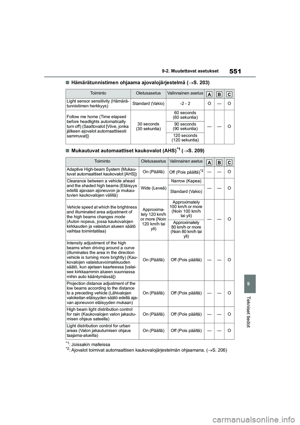 TOYOTA COROLLA HATCHBACK 2020  Omistajan Käsikirja (in Finnish) 551
9
OM12P55FI 9-2. Muutettavat asetukset
Tekniset tiedot
nHämärätunnistimen ohjaama ajovalojärjestelmä (
S. 203)
nMukautuvat automaattiset kaukovalot (AHS)*1 ( S. 209)
*1: Joissakin malle