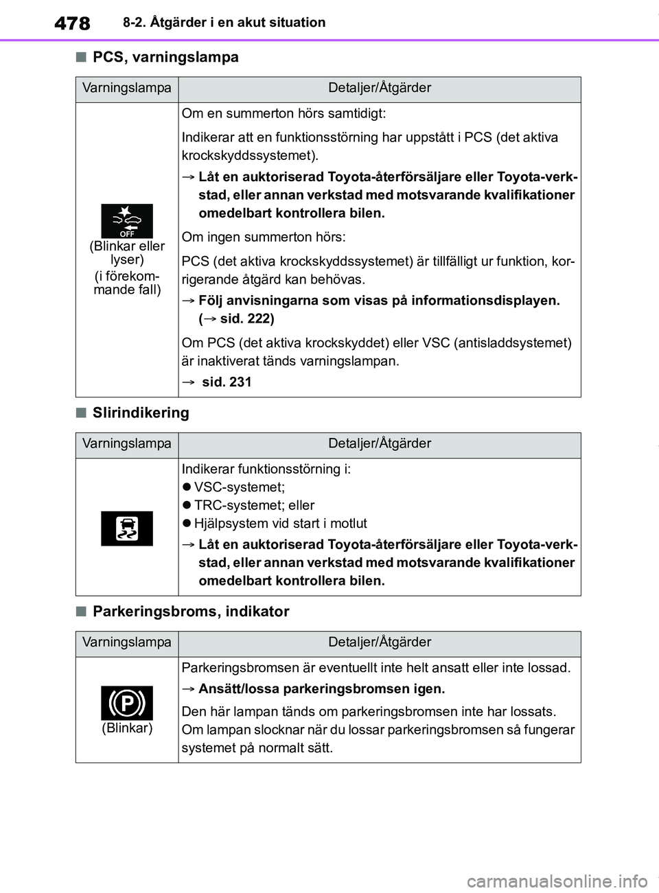 TOYOTA COROLLA HATCHBACK 2021 Bruksanvisningar (in Swedish) 478
OM12L35SE8-2. Åtgärder i en akut situation
nPCS, varningslampa
nSlirindikering
nParkeringsbroms, indikator
Va r n i n g s l a m p aDetaljer/Åtgärder
(Blinkar eller
lyser)
(i förekom-
mande f TOYOTA COROLLA HATCHBACK 2021 Bruksanvisningar (in Swedish) 478
OM12L35SE8-2. Åtgärder i en akut situation
nPCS, varningslampa
nSlirindikering
nParkeringsbroms, indikator
Va r n i n g s l a m p aDetaljer/Åtgärder
(Blinkar eller
lyser)
(i förekom-
mande f