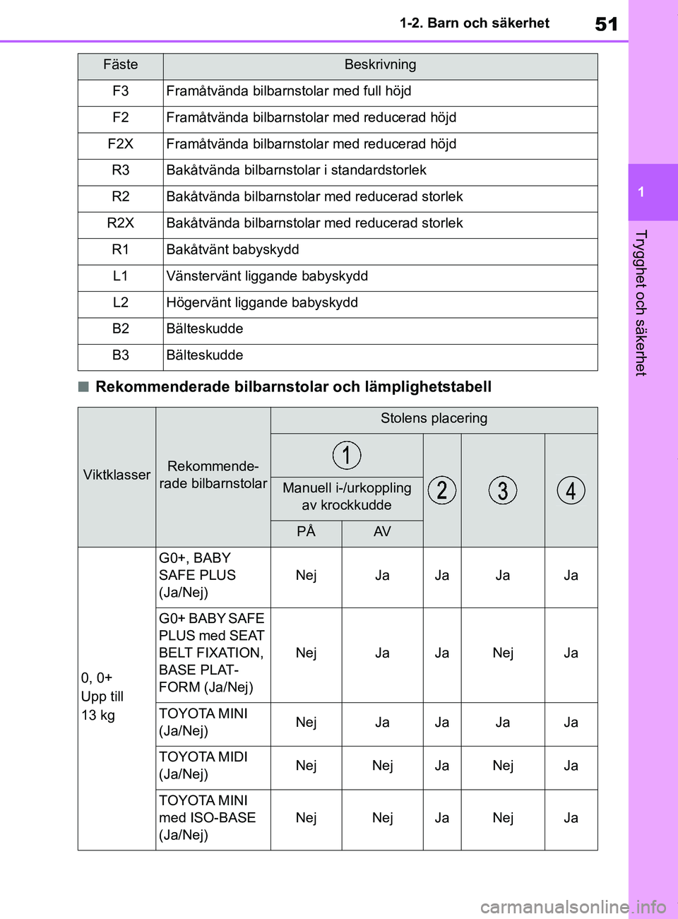 TOYOTA COROLLA HATCHBACK 2021 Bruksanvisningar (in Swedish) 51
1
OM12L35SE 1-2. Barn och säkerhet
Trygghet och säkerhet
nRekommenderade bilbarnstolar och lämplighetstabell
FästeBeskrivning
F3Framåtvända bilbarnstolar med full höjd
F2Framåtvända bilbar TOYOTA COROLLA HATCHBACK 2021 Bruksanvisningar (in Swedish) 51
1
OM12L35SE 1-2. Barn och säkerhet
Trygghet och säkerhet
nRekommenderade bilbarnstolar och lämplighetstabell
FästeBeskrivning
F3Framåtvända bilbarnstolar med full höjd
F2Framåtvända bilbar