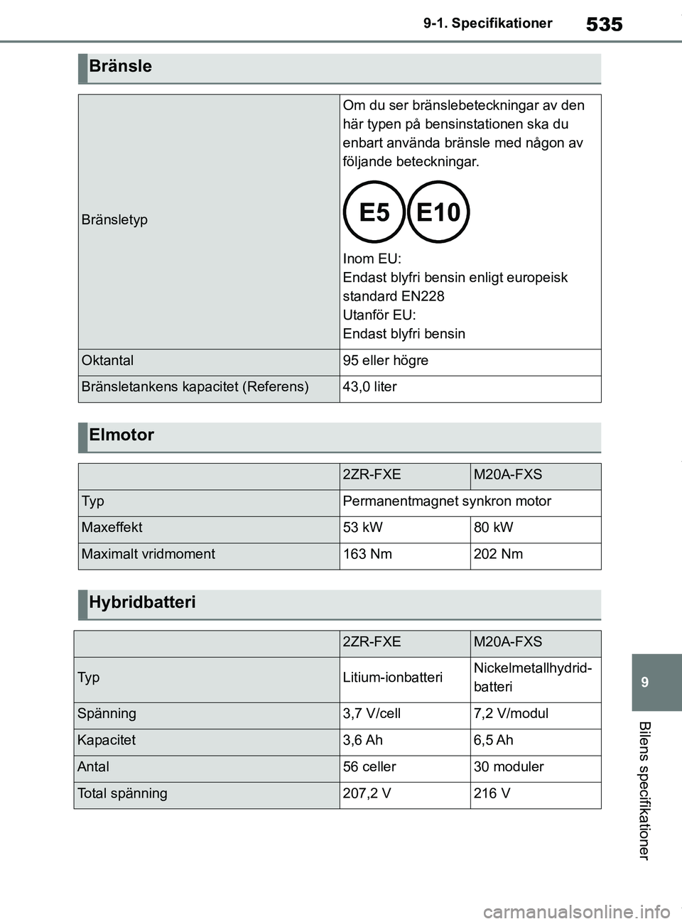 TOYOTA COROLLA HATCHBACK 2021 Bruksanvisningar (in Swedish) 535
9
OM12L35SE 9-1. Specifikationer
Bilens specifikationer
Bränsle
Bränsletyp
Om du ser bränslebeteckningar av den
här typen på bensinstationen ska du
enbart använda bränsle med någon av
f TOYOTA COROLLA HATCHBACK 2021 Bruksanvisningar (in Swedish) 535
9
OM12L35SE 9-1. Specifikationer
Bilens specifikationer
Bränsle
Bränsletyp
Om du ser bränslebeteckningar av den
här typen på bensinstationen ska du
enbart använda bränsle med någon av
f