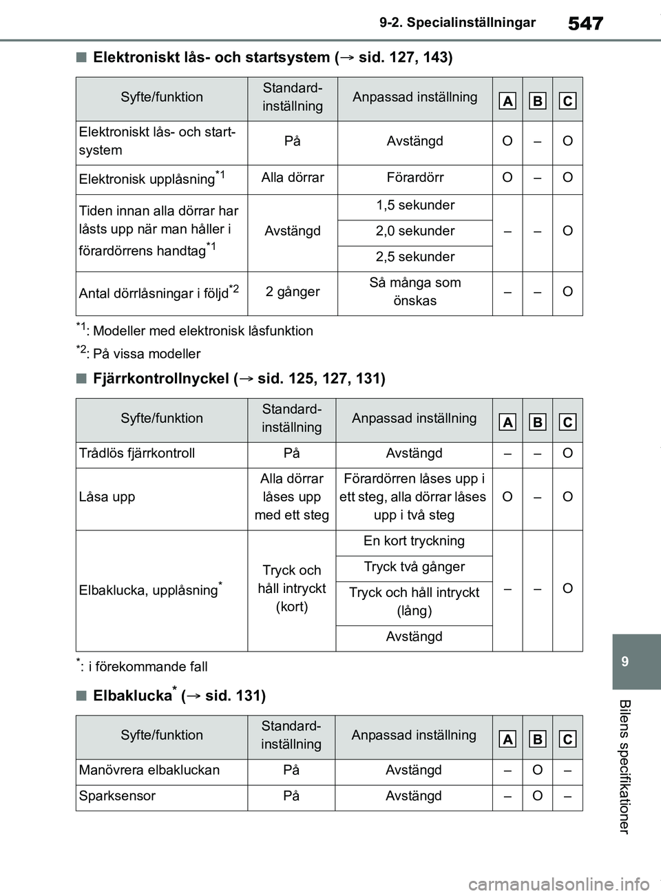 TOYOTA COROLLA HATCHBACK 2020 Bruksanvisningar (in Swedish) 547
9
OM12L35SE 9-2. Specialinställningar
Bilens specifikationer
nElektroniskt lås- och startsystem (
sid. 127, 143)
*1: Modeller med elektronisk låsfunktion
*2: På vissa modeller
nFjärrkontro TOYOTA COROLLA HATCHBACK 2020 Bruksanvisningar (in Swedish) 547
9
OM12L35SE 9-2. Specialinställningar
Bilens specifikationer
nElektroniskt lås- och startsystem (
sid. 127, 143)
*1: Modeller med elektronisk låsfunktion
*2: På vissa modeller
nFjärrkontro