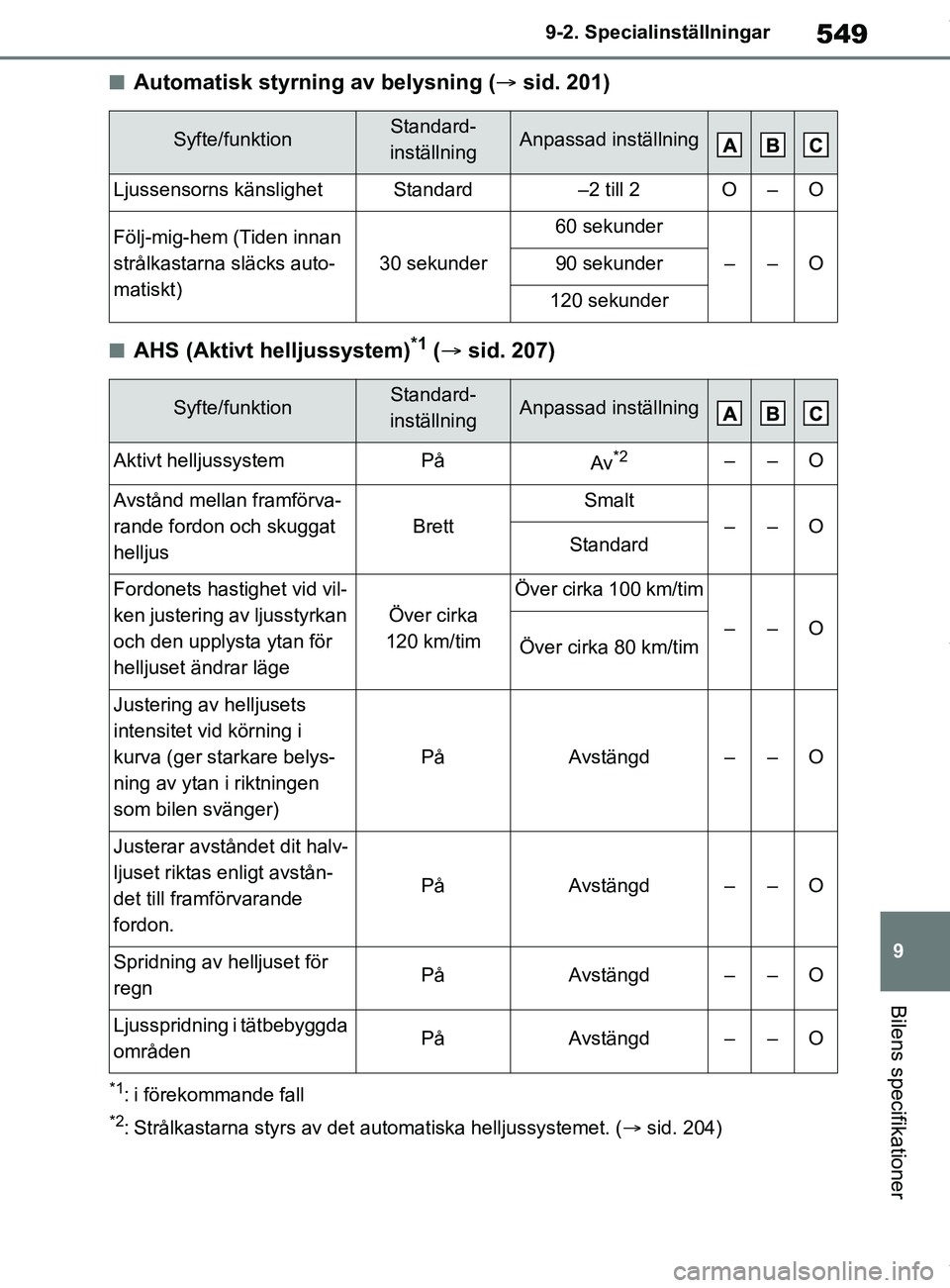 TOYOTA COROLLA HATCHBACK 2020 Bruksanvisningar (in Swedish) 549
9
OM12L35SE 9-2. Specialinställningar
Bilens specifikationer
nAutomatisk styrning av belysning (
sid. 201)
nAHS (Aktivt helljussystem)*1 ( sid. 207)
*1: i förekommande fall
*2: Strålkasta TOYOTA COROLLA HATCHBACK 2020 Bruksanvisningar (in Swedish) 549
9
OM12L35SE 9-2. Specialinställningar
Bilens specifikationer
nAutomatisk styrning av belysning (
sid. 201)
nAHS (Aktivt helljussystem)*1 ( sid. 207)
*1: i förekommande fall
*2: Strålkasta
